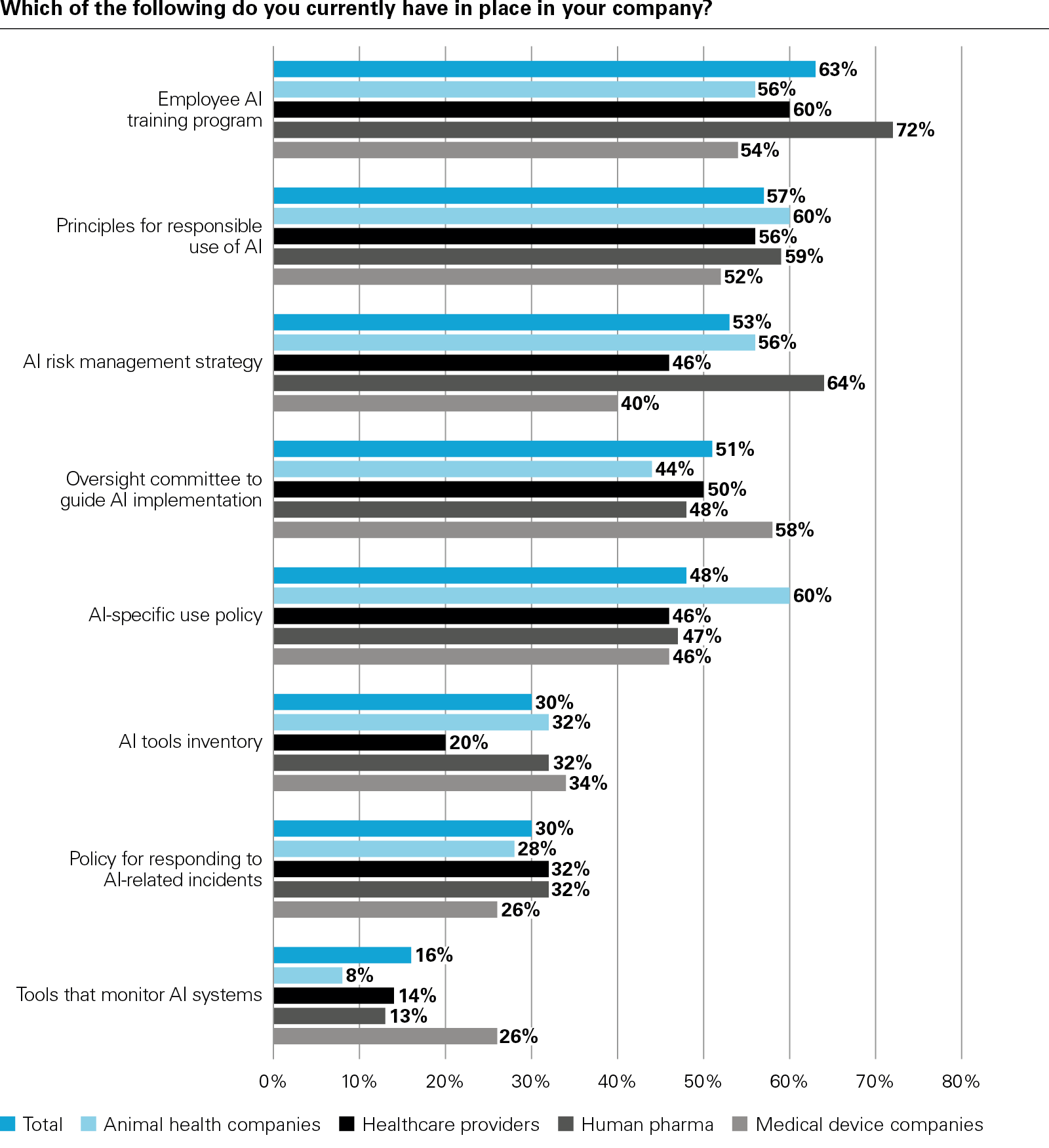 Which of the following do you currently have in place in your company?