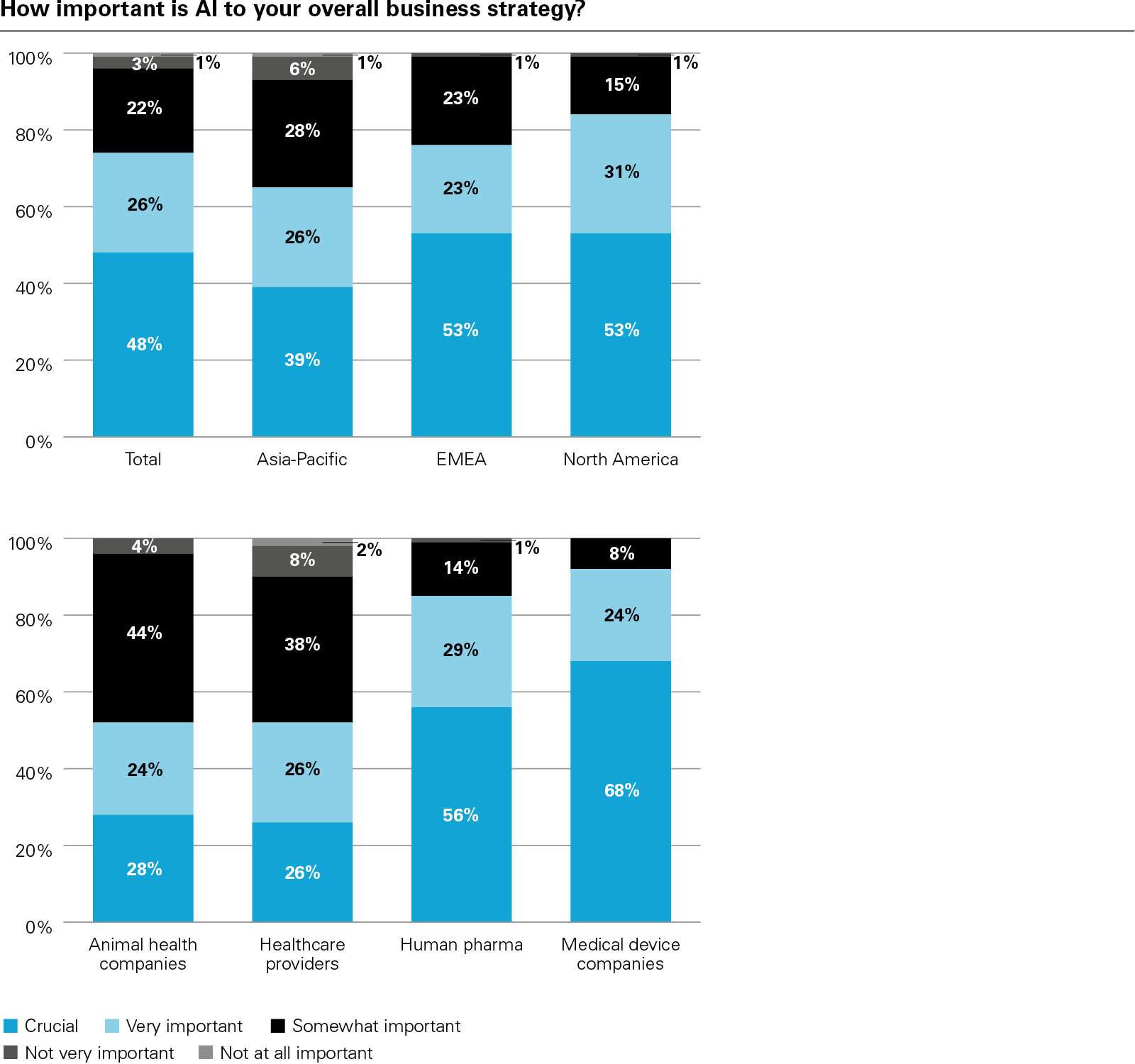 How important is AI to your overall business strategy?