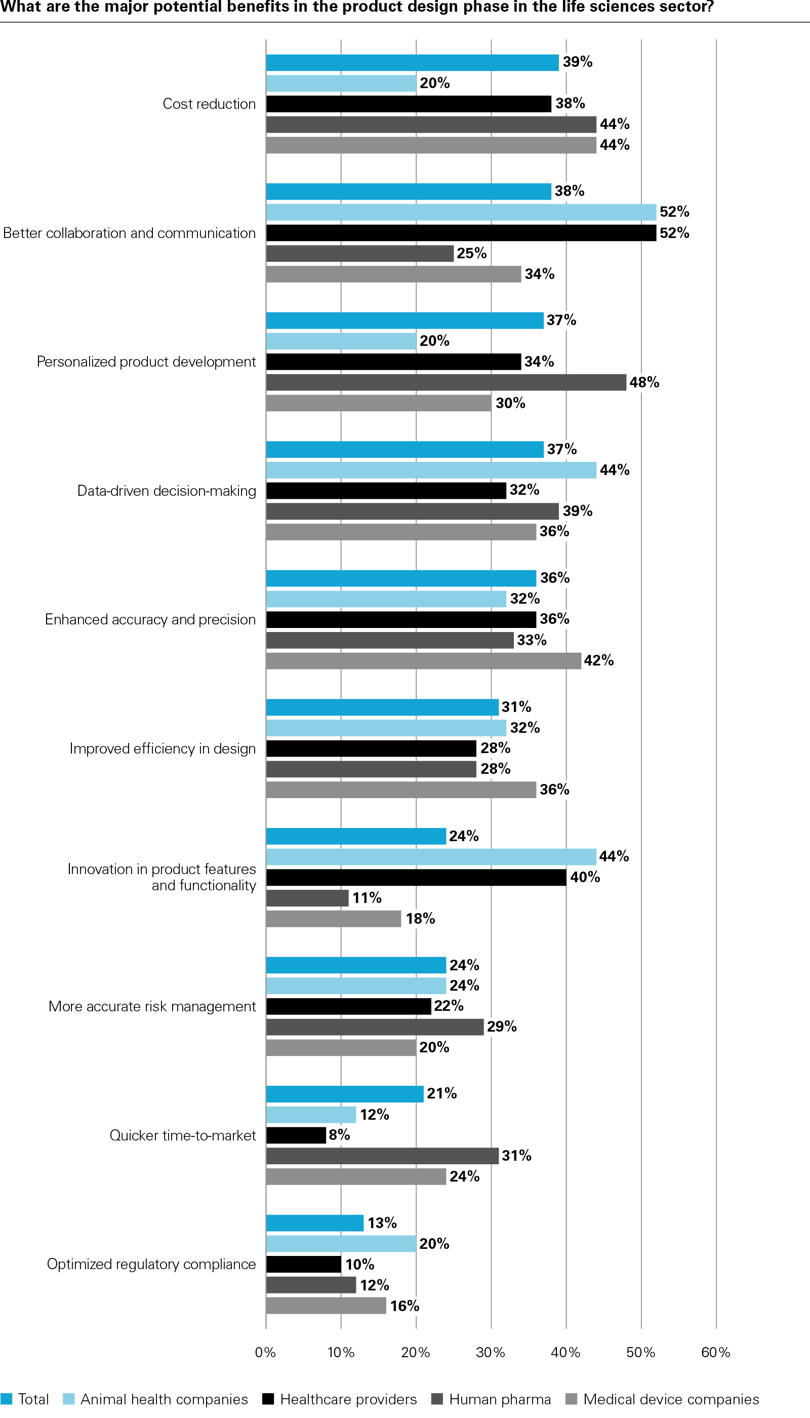 What are the major potential benefits in the product design phase in the life sciences sector?