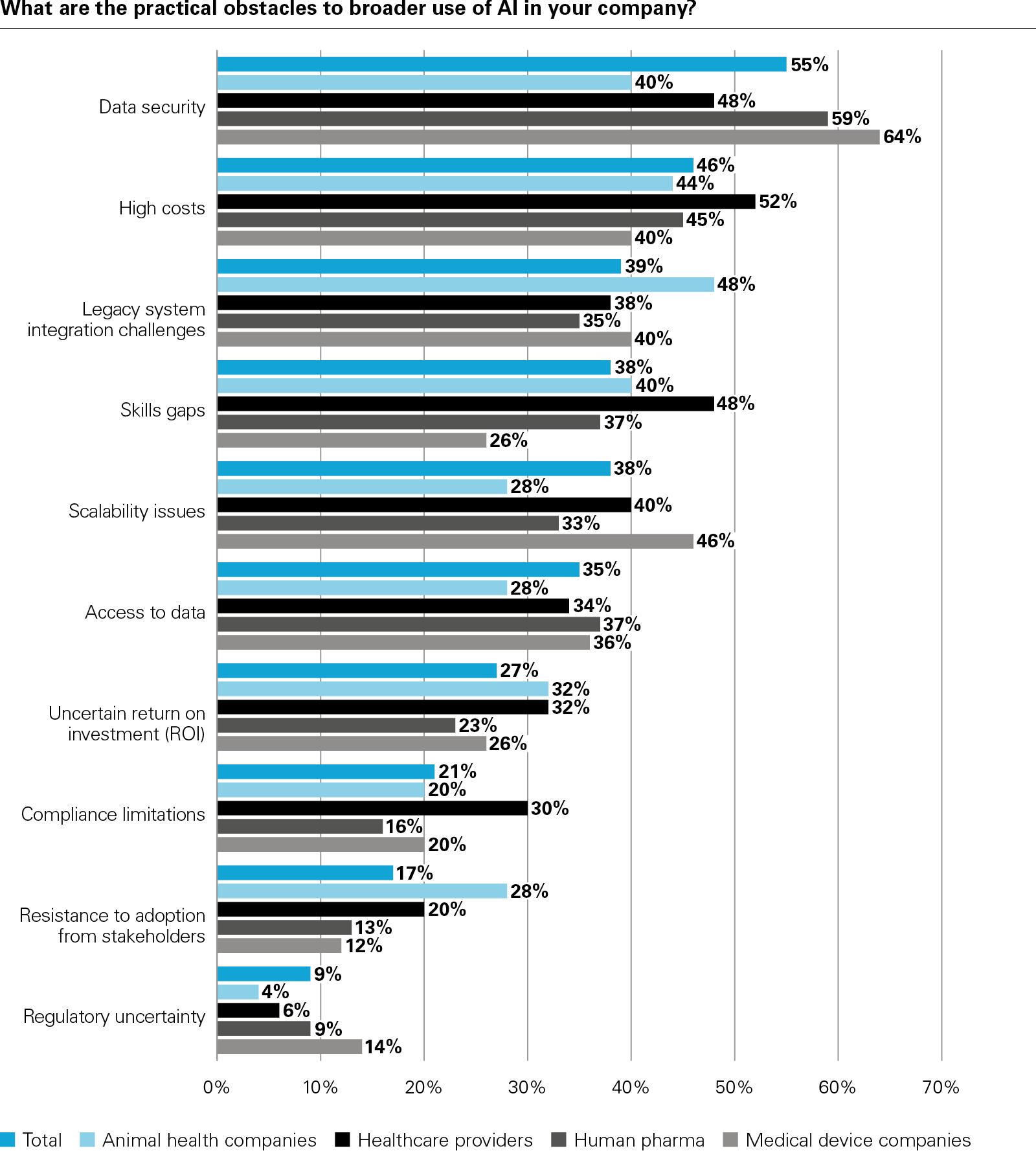 What are the practical obstacles to broader use of AI in your company?