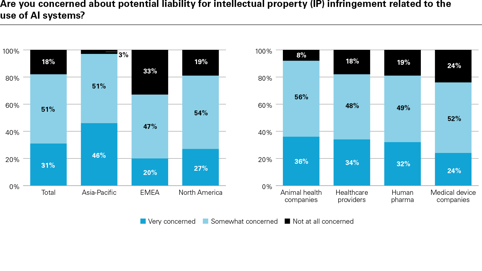 Are you concerned about potential liability for intellectual property (IP) infringement related to the use of AI systems?