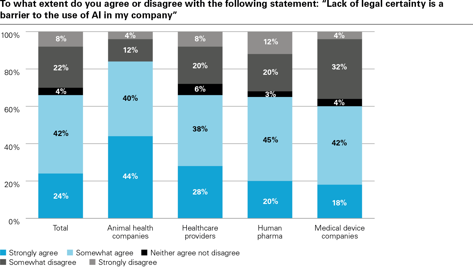 To what extent do you agree or disagree with the following statement: “Lack of legal certainty is a barrier to the use of AI in my company”