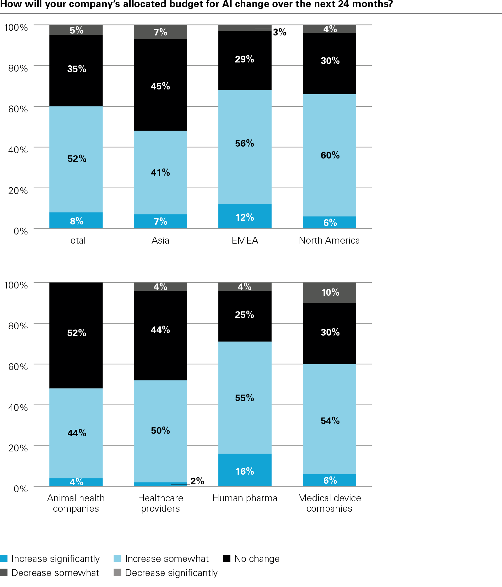 How will your company’s allocated budget for AI change over the next 24 months?