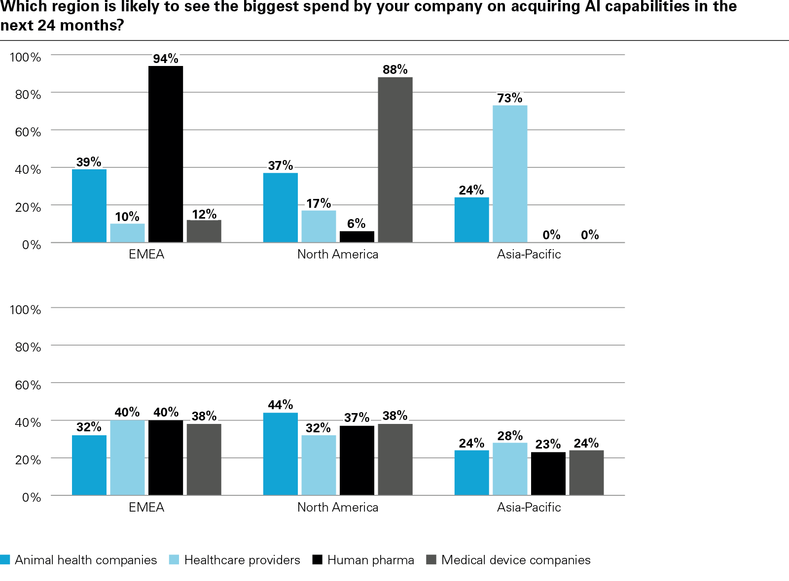 Which region is likely to see the biggest spend by your company on acquiring AI capabilities in the next 24 months?