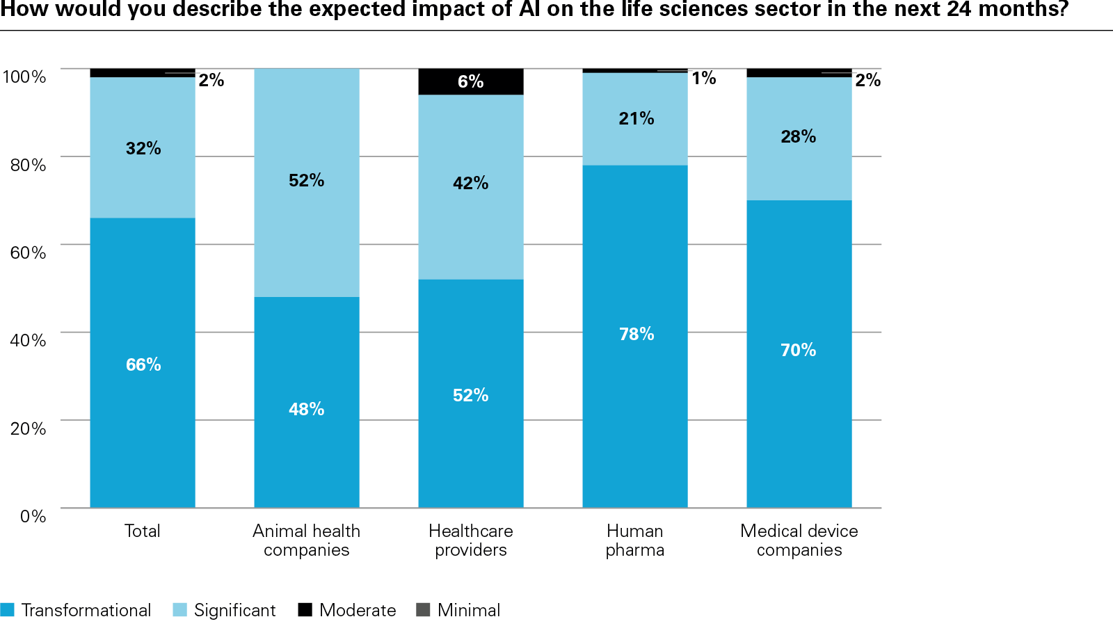 How would you describe the expected impact of AI on the life sciences sector in the next 24 months?