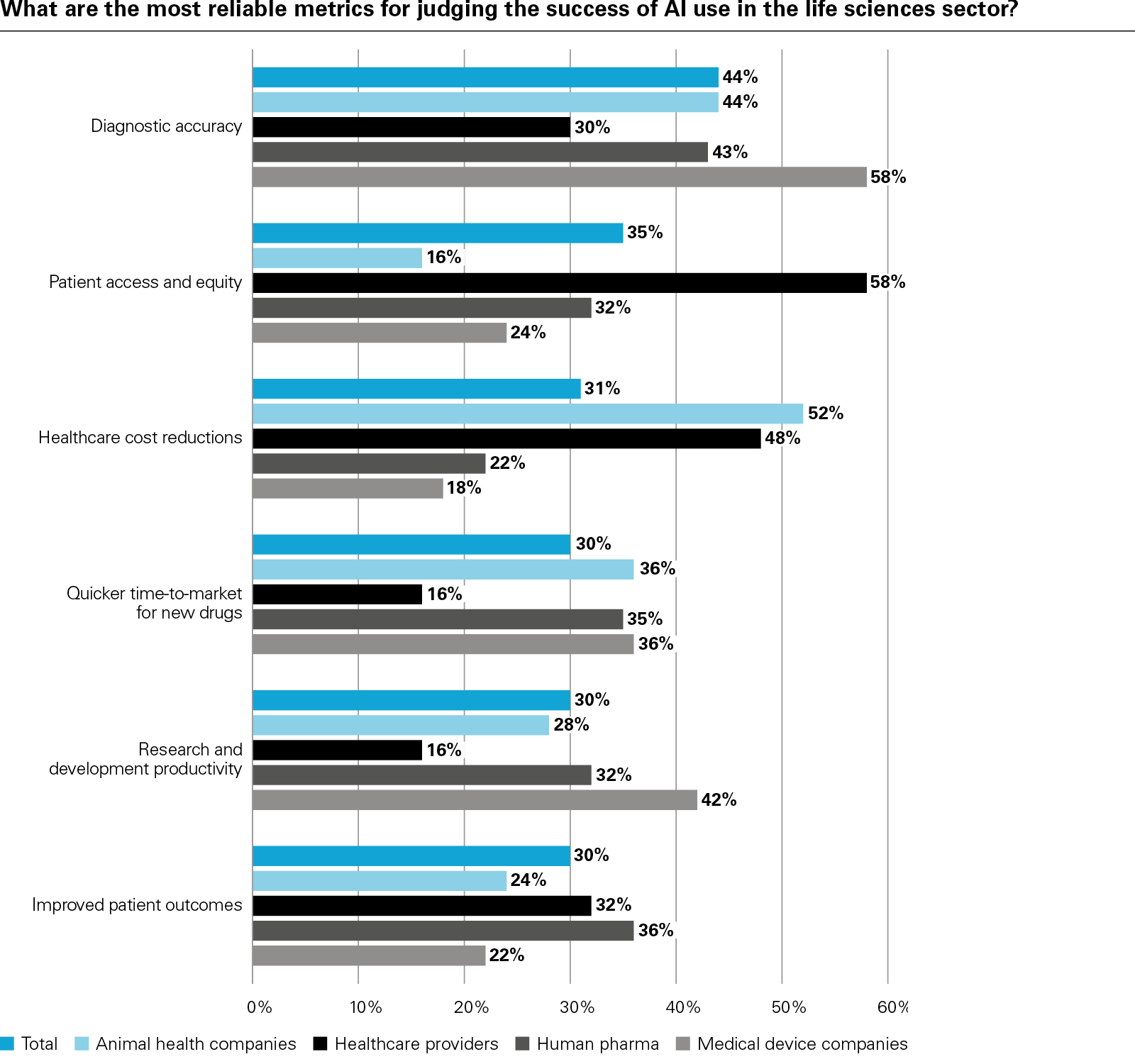 What are the most reliable metrics for judging the success of AI use in the life sciences sector?