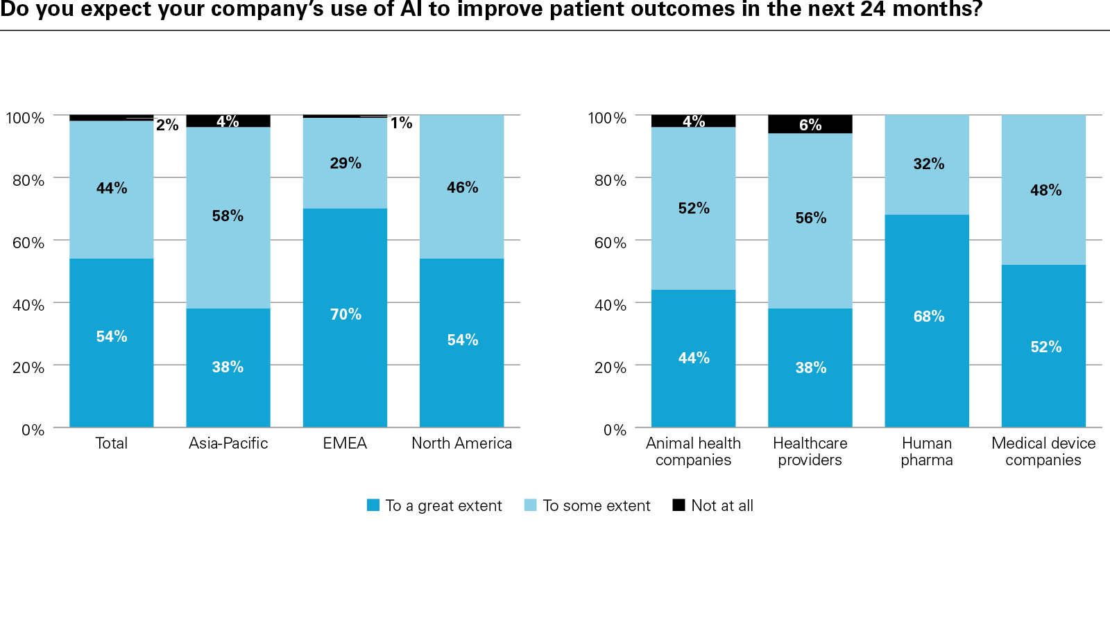 Do you expect your company’s use of AI to improve patient outcomes in the next 24 months?