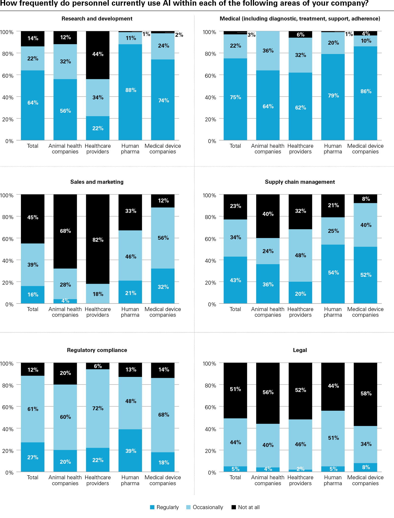 How frequently do personnel currently use AI within each of the following areas of your company?