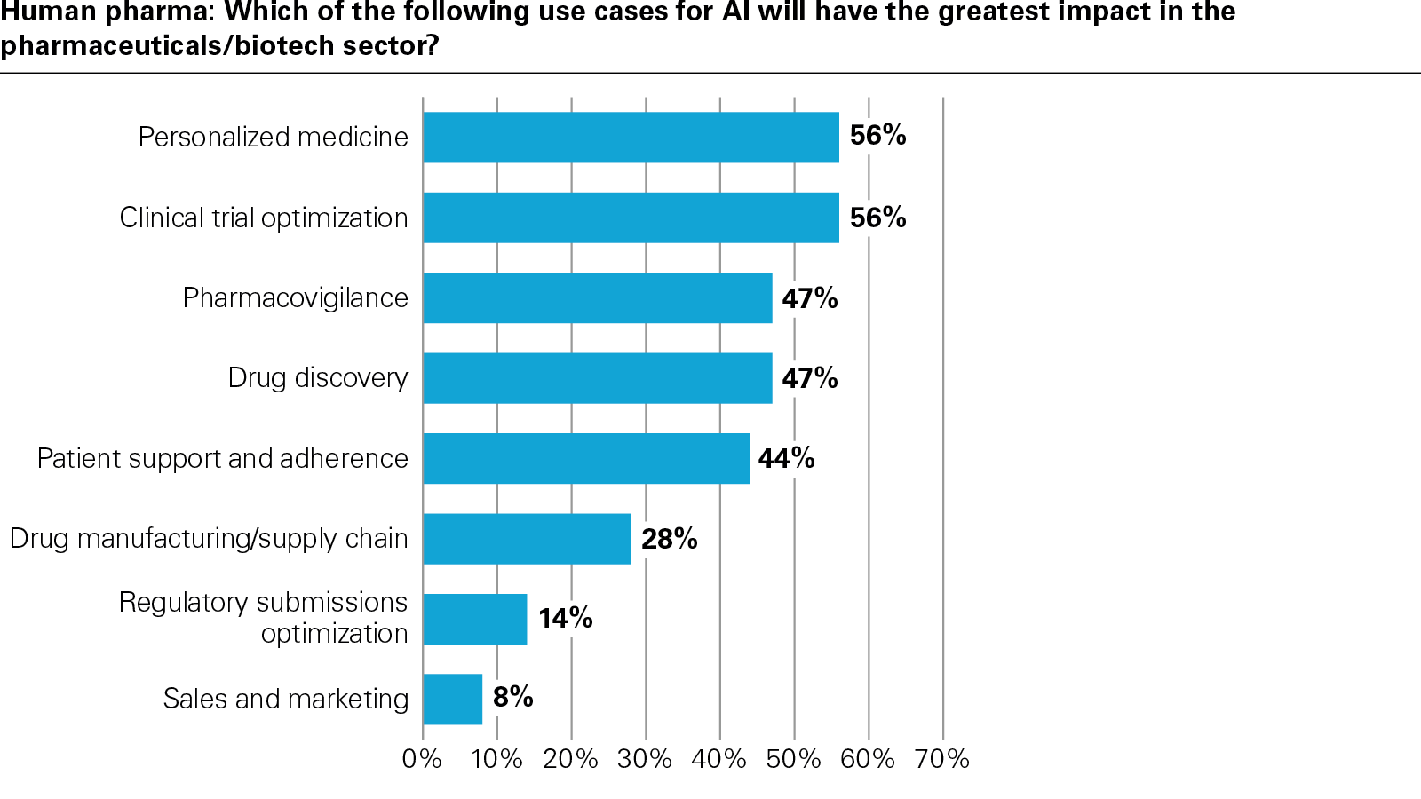 Human pharma: Which of the following use cases for AI will have the greatest impact in the pharmaceuticals/biotech sector?