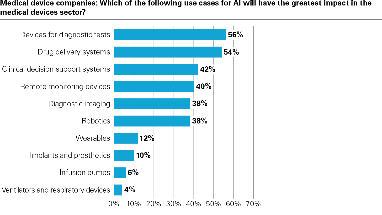 Medical device companies: Which of the following use cases for AI will have the greatest impact in the medical devices sector?