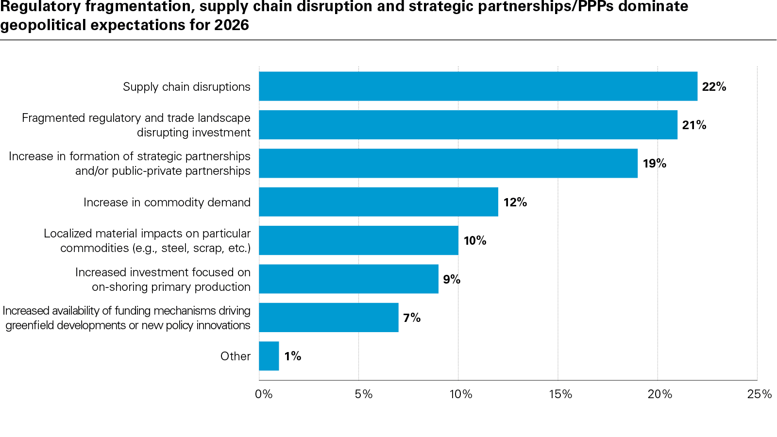 Regulatory fragmentation, supply chain disruption and strategic partnerships/PPPs dominate geopolitical expectations for 2026
