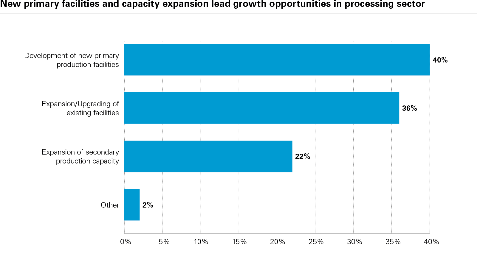 New primary facilities and capacity expansion lead growth opportunities in processing sector (PDF)