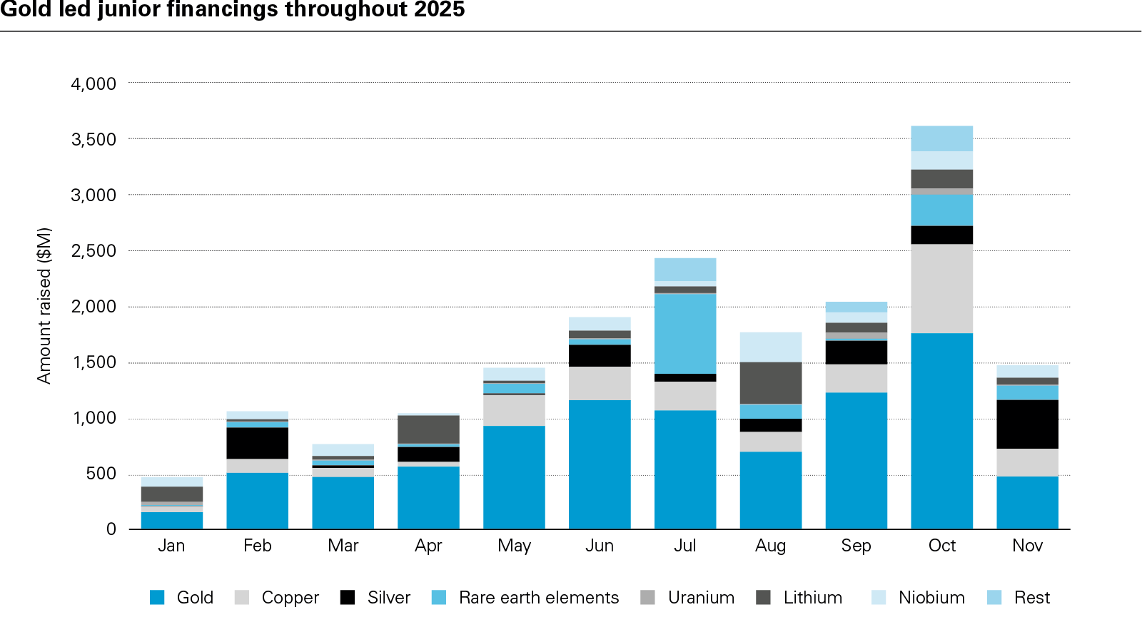 Gold led junior financings throughout 2025 (PDF)