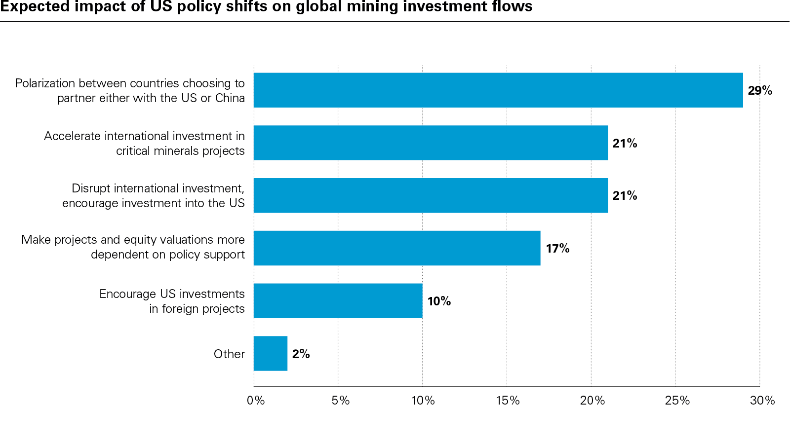 Expected impact of US policy shifts on global mining investment flows