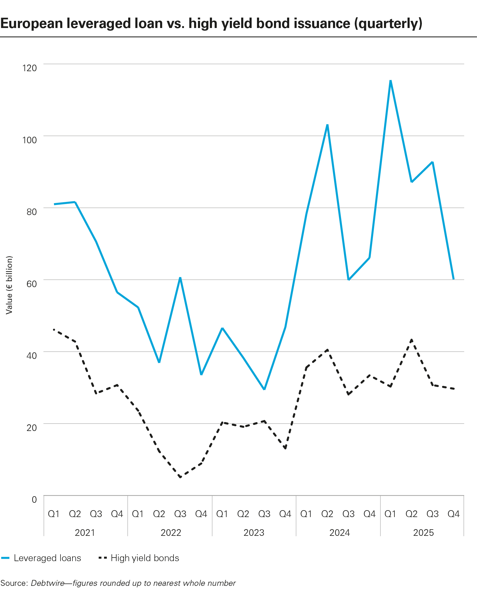 European leveraged loan vs. high yield bond issuance (quarterly)