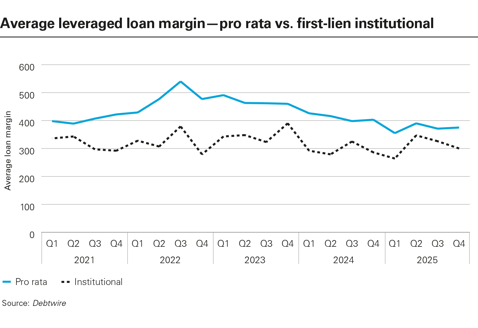 Average leveraged loan margin—pro rata vs. first-lien institutional