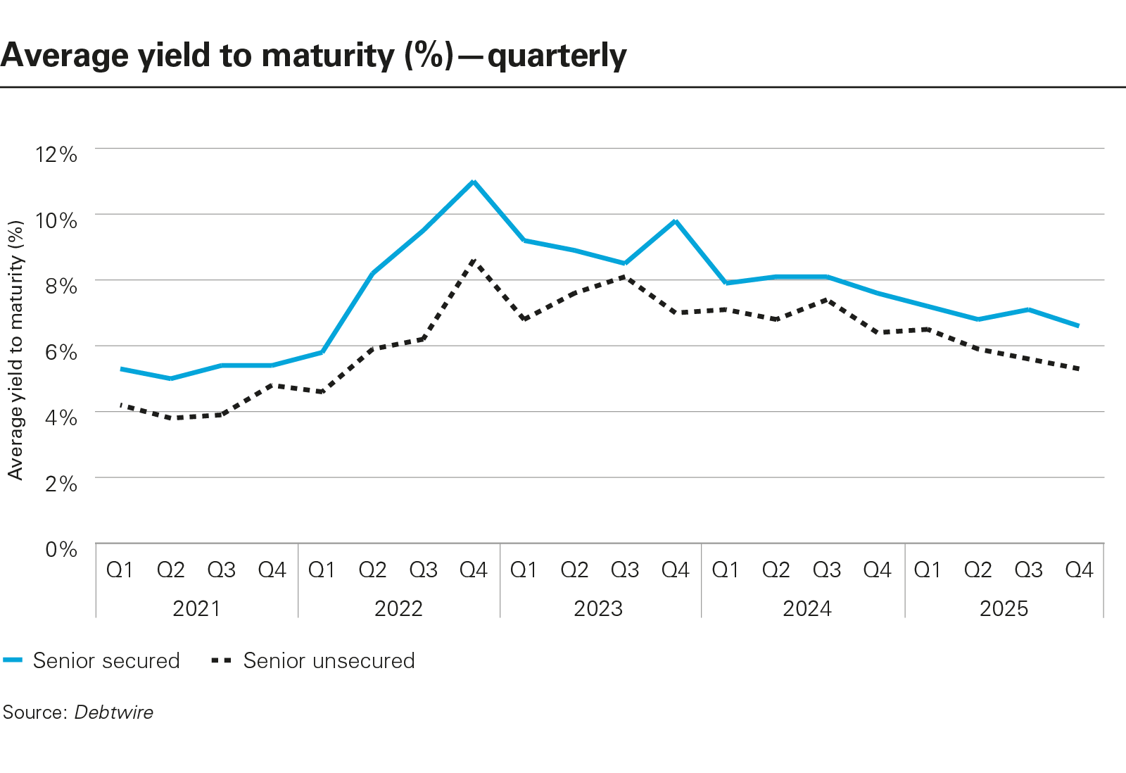 Average yield to maturity (%)—quarterly