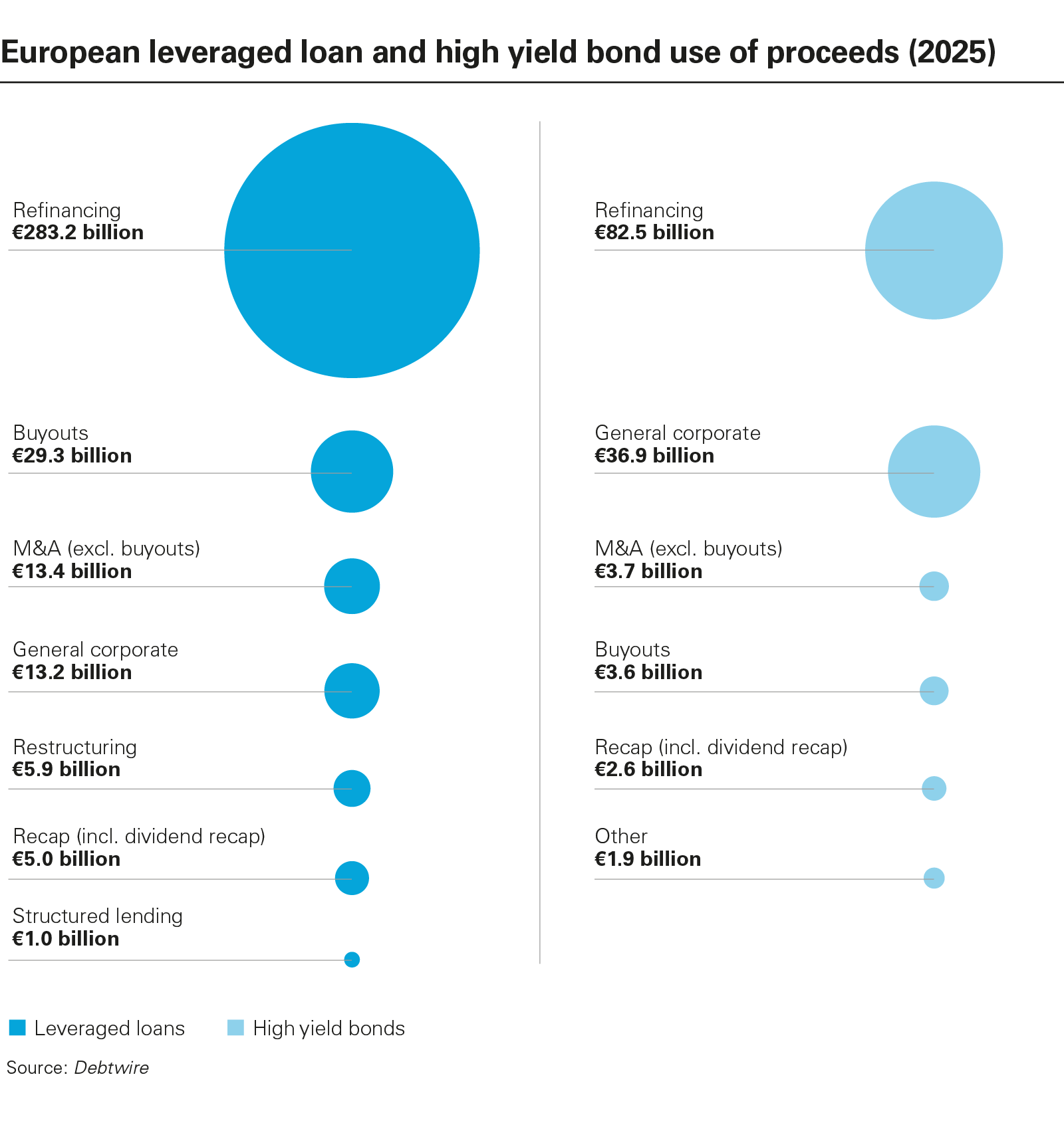 European leveraged loan and high yield bond use of proceeds (2025)