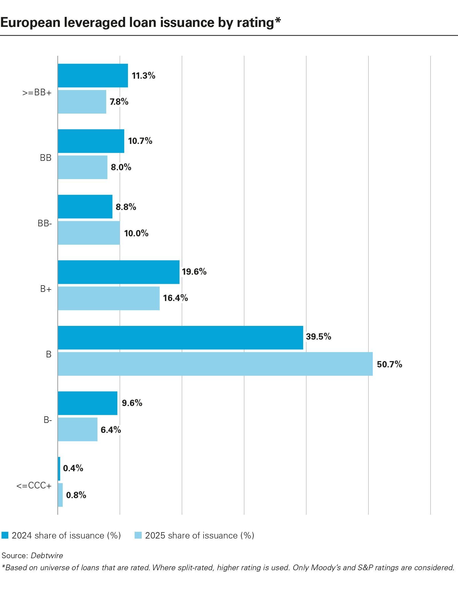 European leveraged loan issuance by rating*