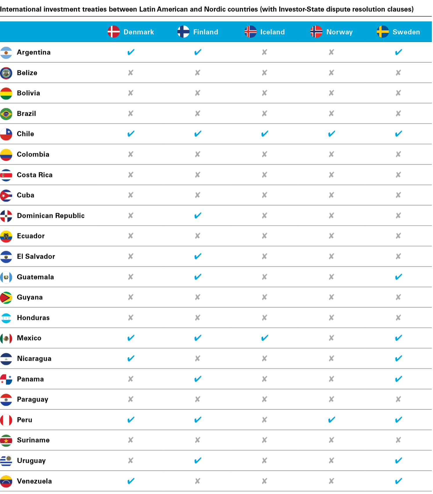 Latin America in 2026: A Playbook for Nordic Investors