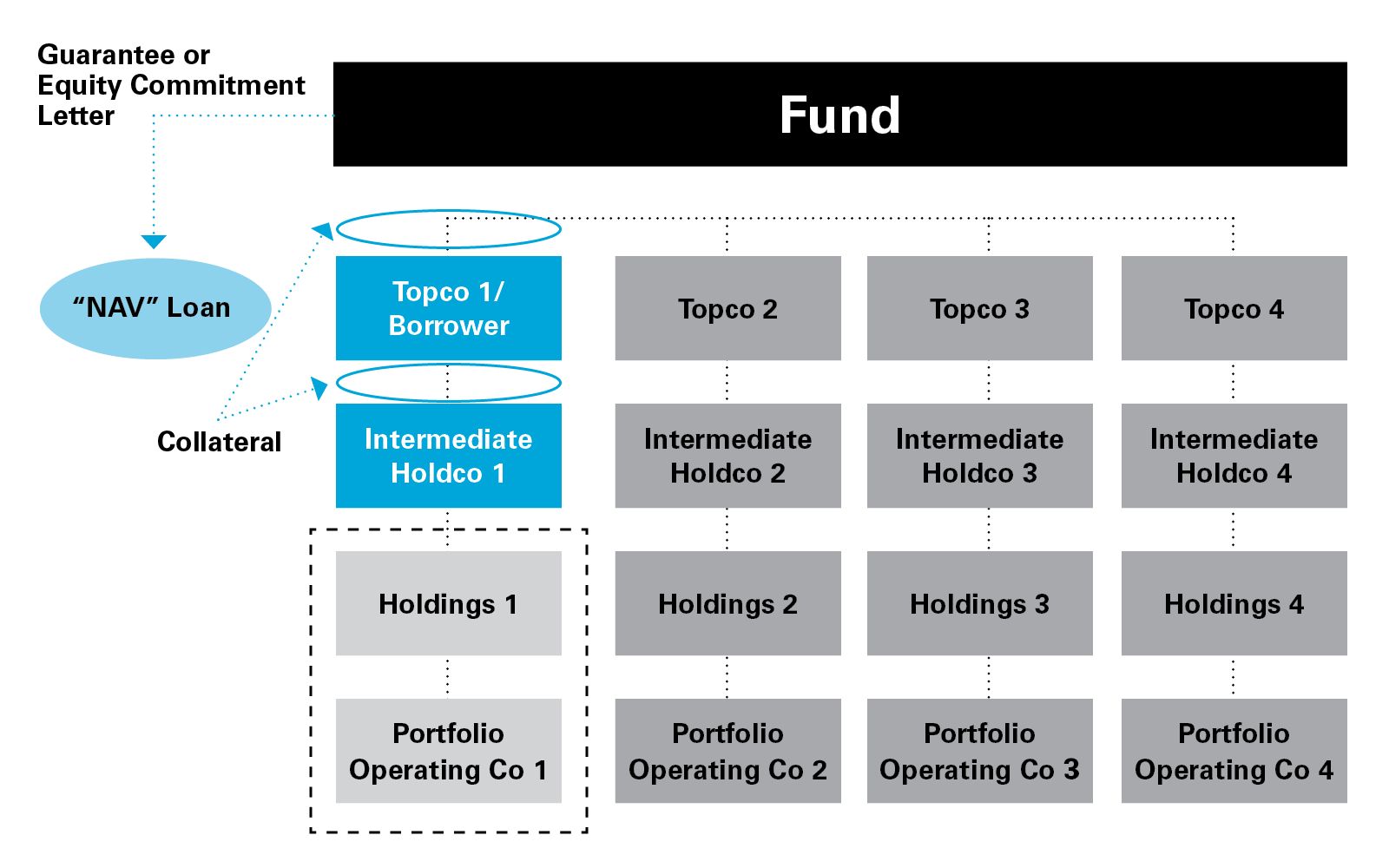 NAV and Holdco back leverage facilities