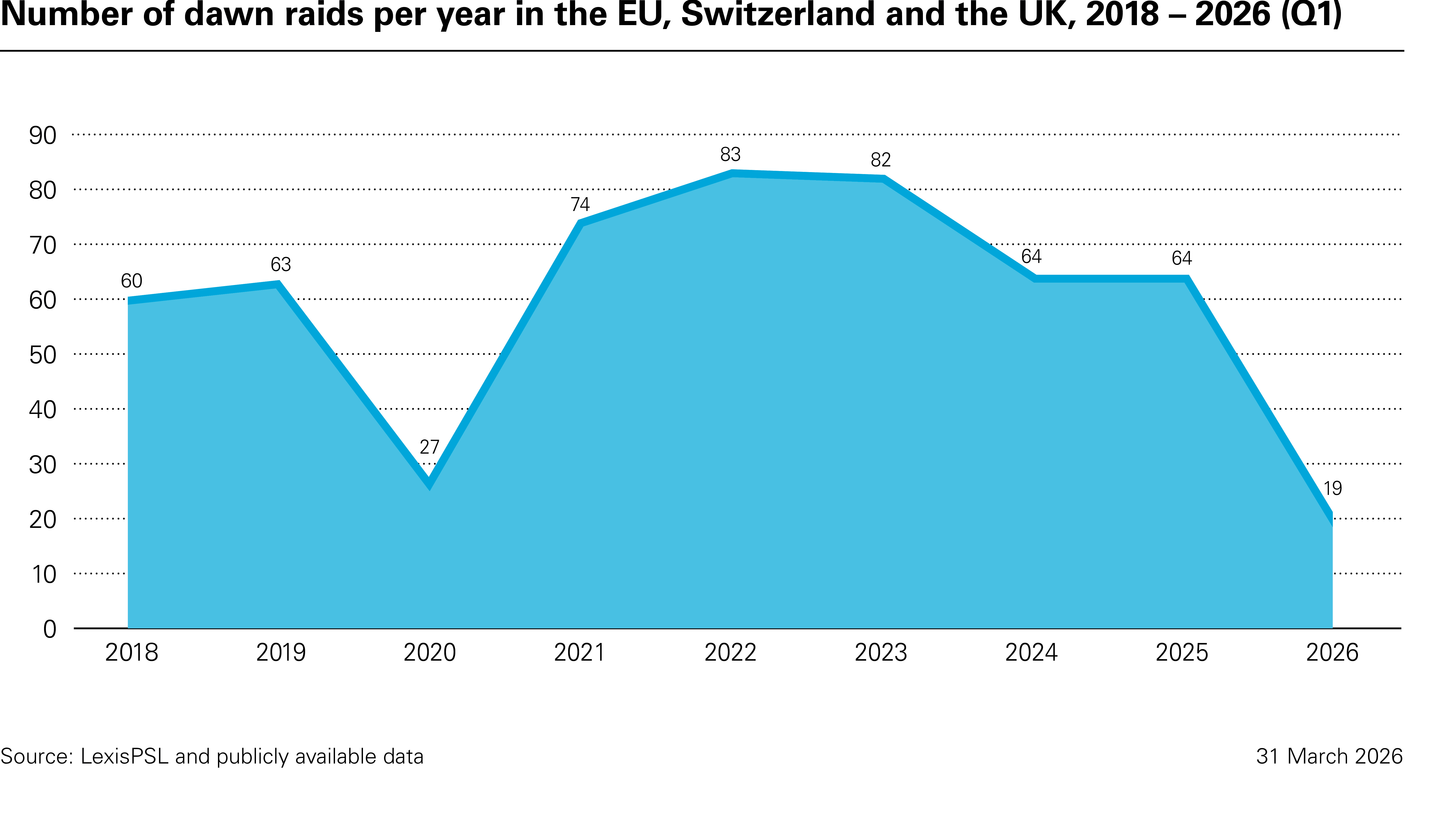 Number of dawn raids per year in the EU, Switzerland and the UK, 2018 – 2026 (Q1)