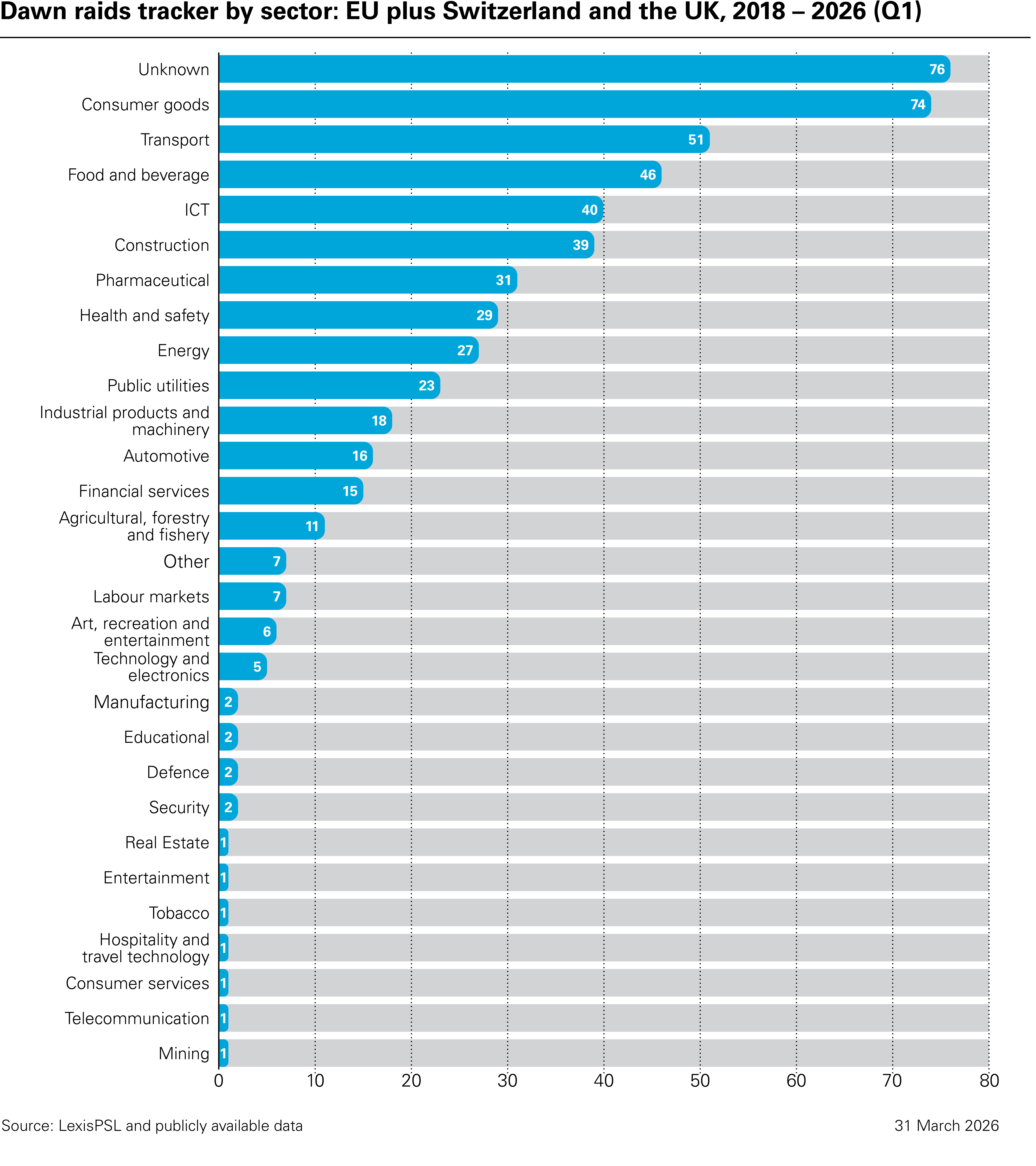Dawn raids tracker by sector: EU plus Switzerland and the UK, 2018 – 2026 (Q1)