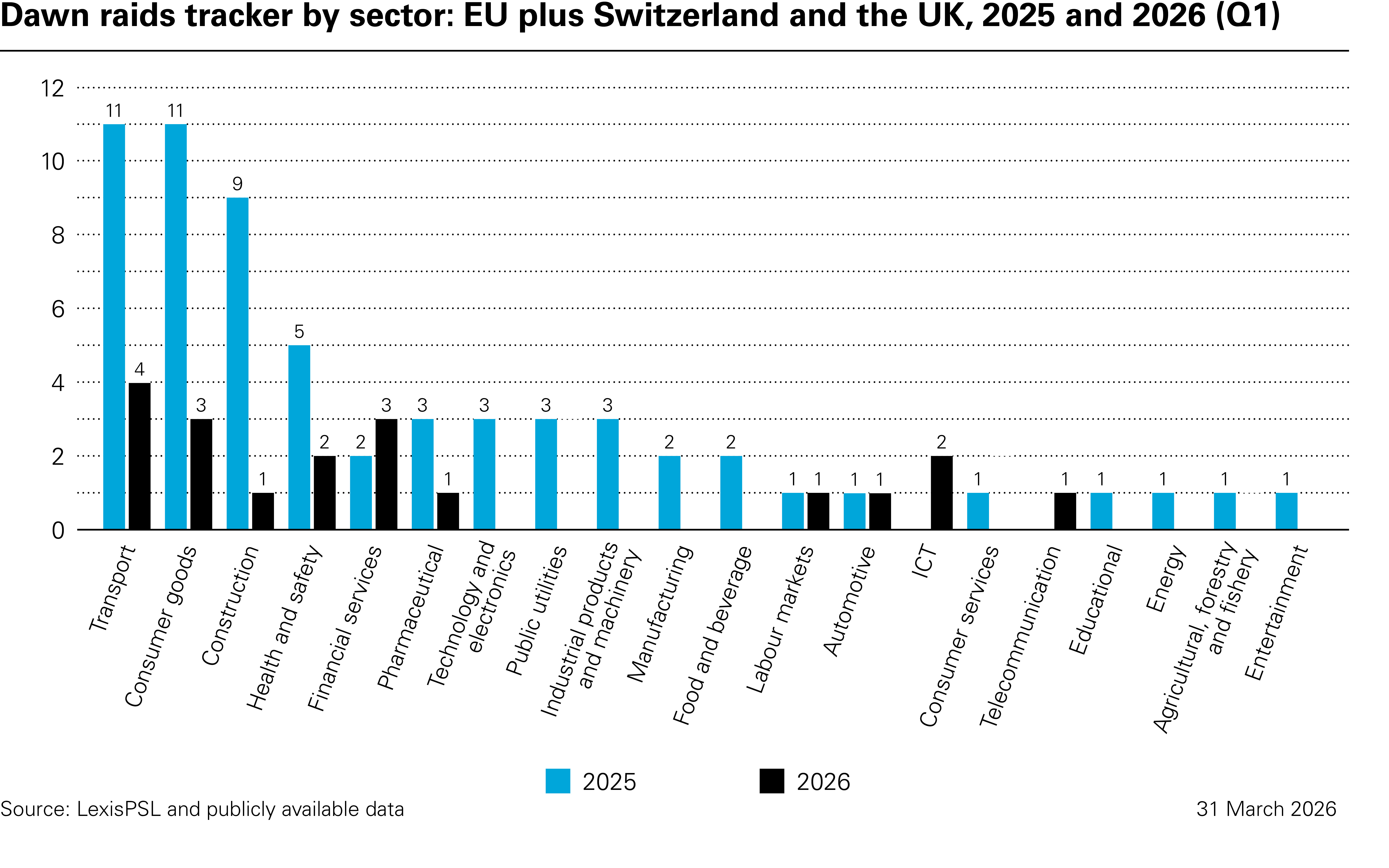 Dawn raids tracker by sector: EU plus Switzerland and the UK, 2025 and 2026 (Q1)
