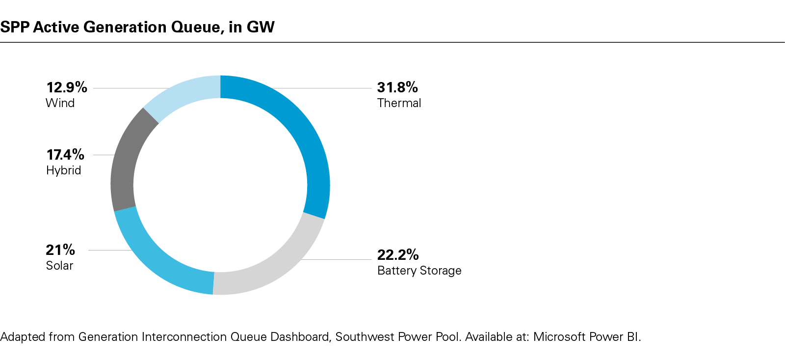 SPP Active Generation Queue, in GW