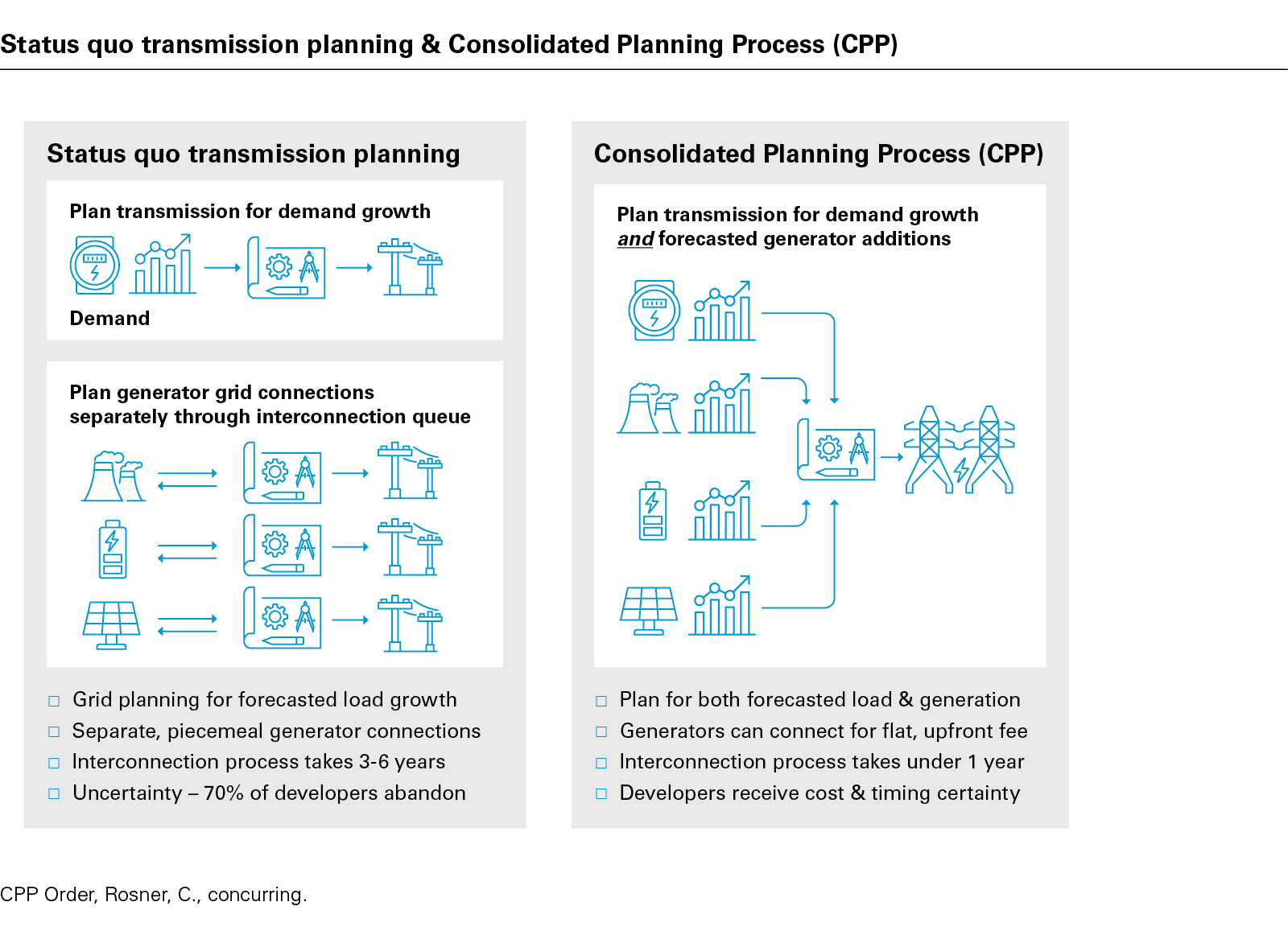 Status quo transmission planning & Consolidated Planning Process (CPP)