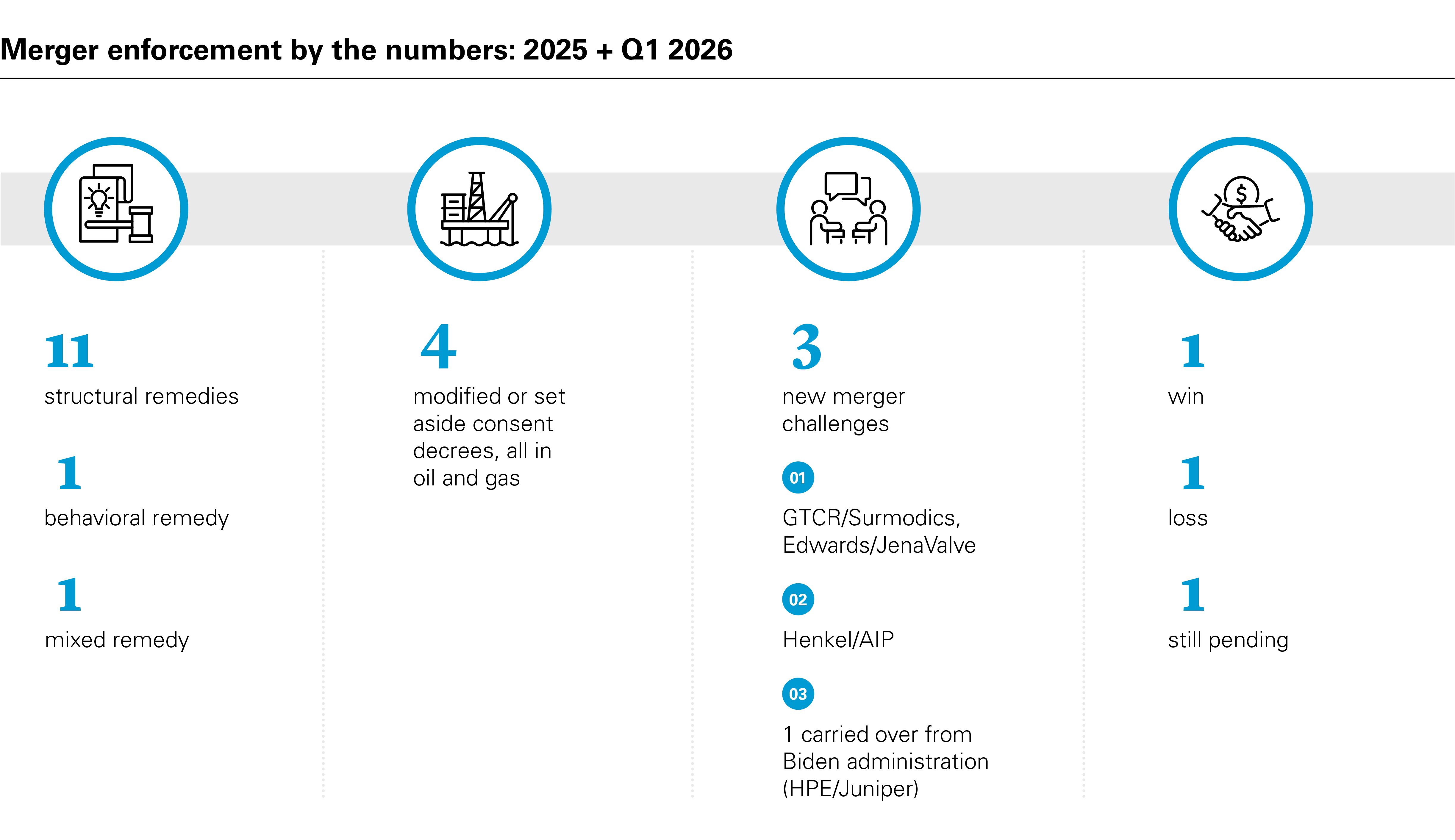Merger enforcement by the numbers: 2025 + Q1 2026