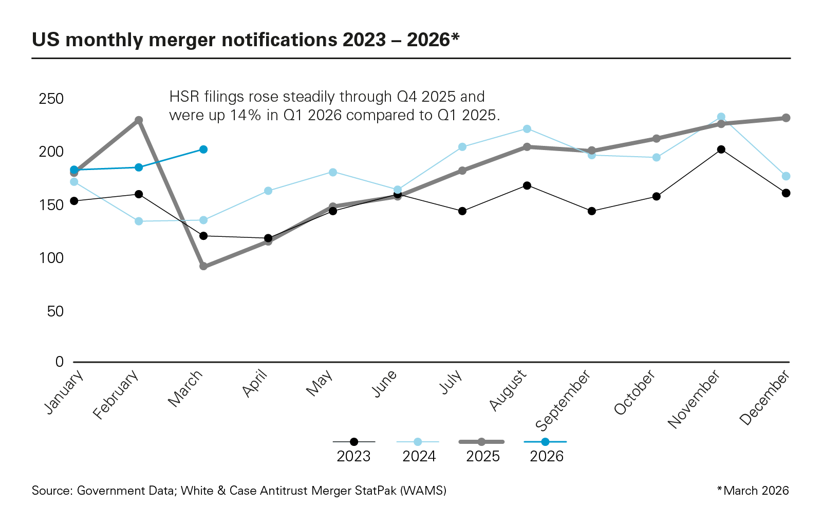 US monthly merger notiﬁcations 2023 - 2026* (PDF)