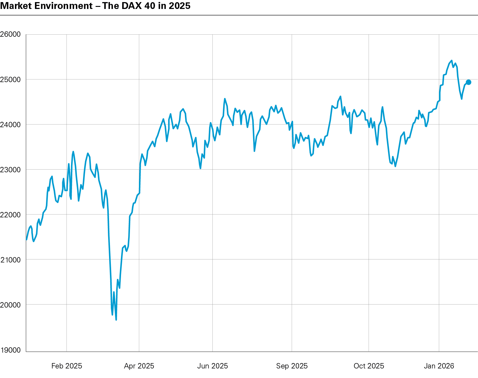 Market Environment – The DAX 40 in 2025