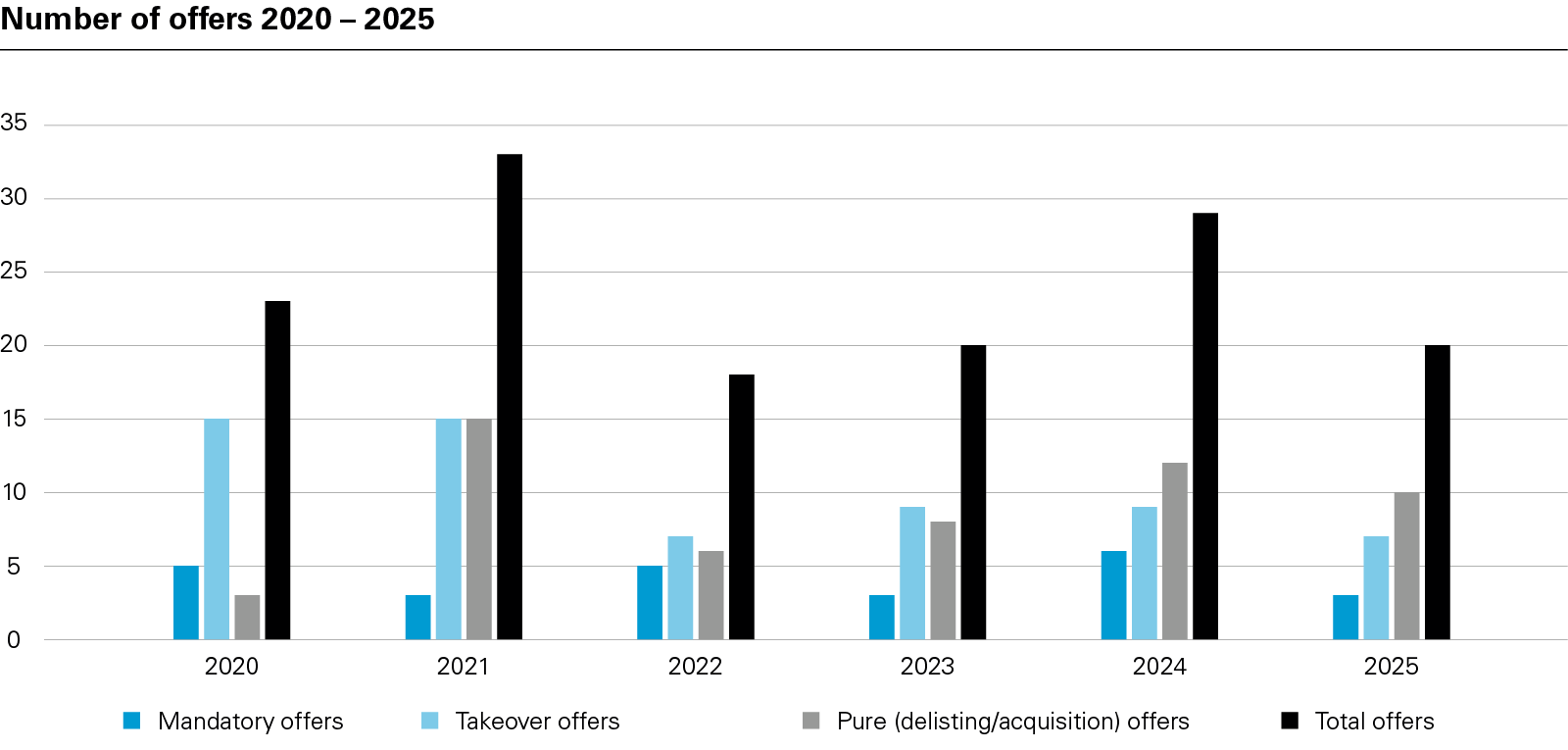 Number of offers 2020 – 2025