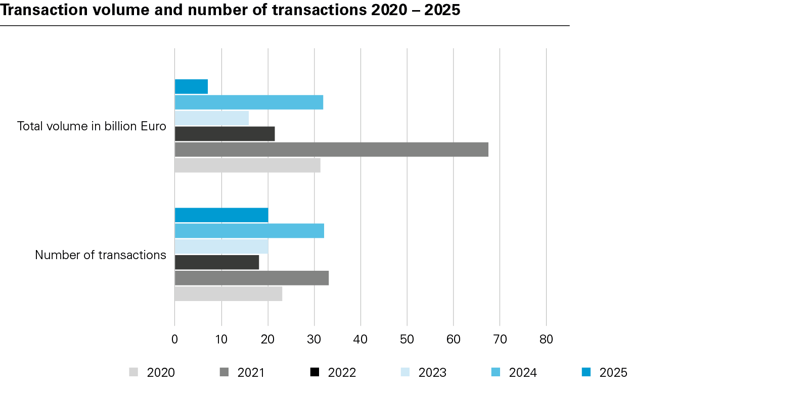 Transaction volume and number of transactions 2020 – 2025