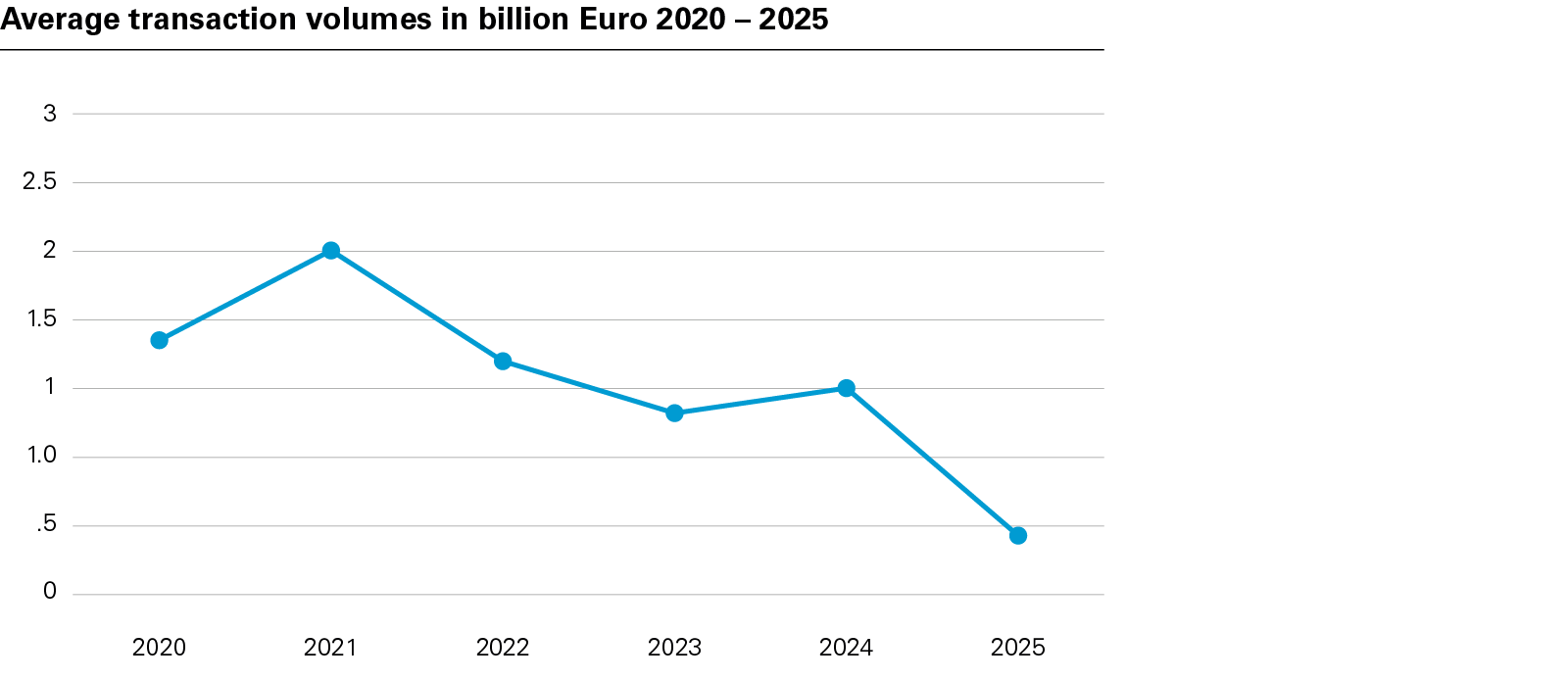 Average transaction volumes in billion Euro 2020 – 2025