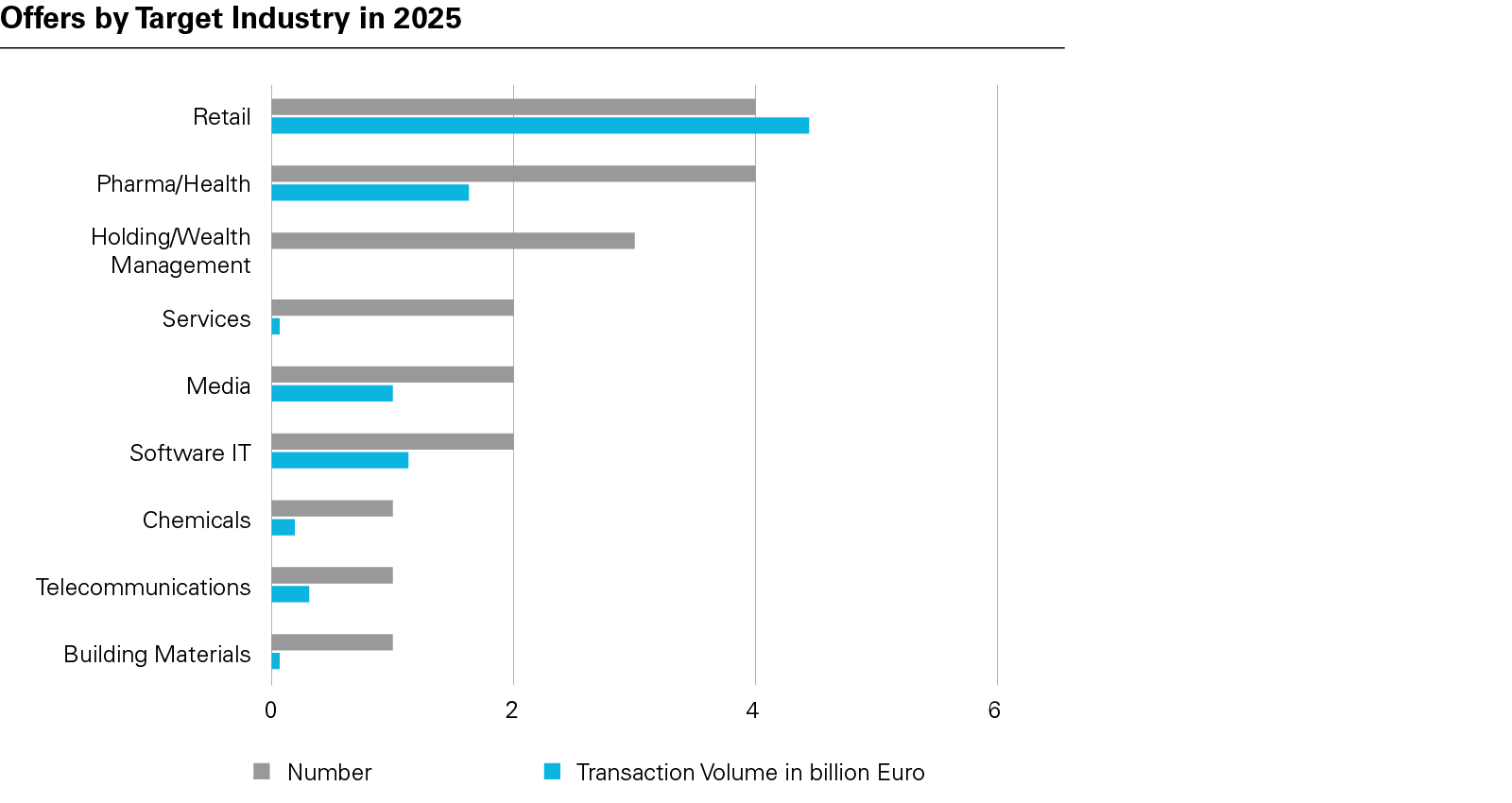 Offers by Target Industry in 2025