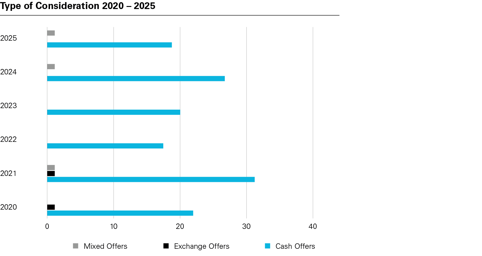 Type of Consideration 2020 – 2025 (PDF)