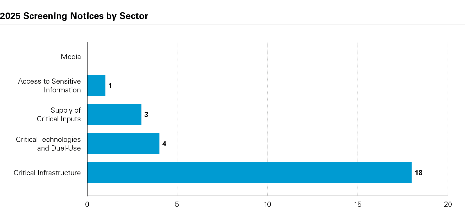 2025 screening notices by sector