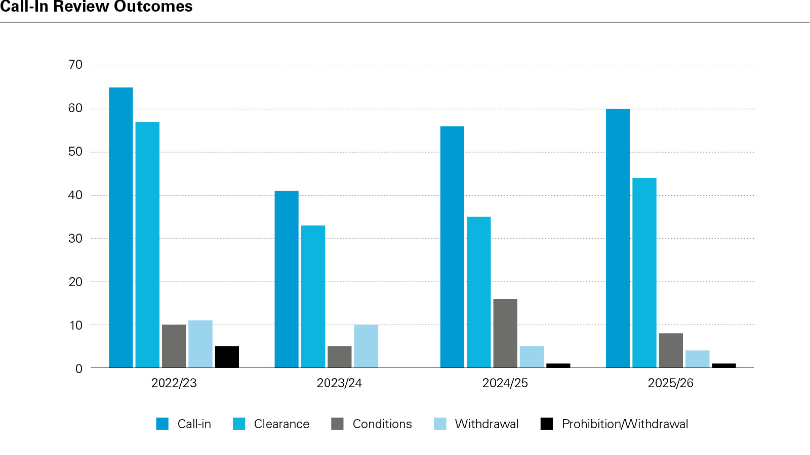 Call-In Review Outcomes