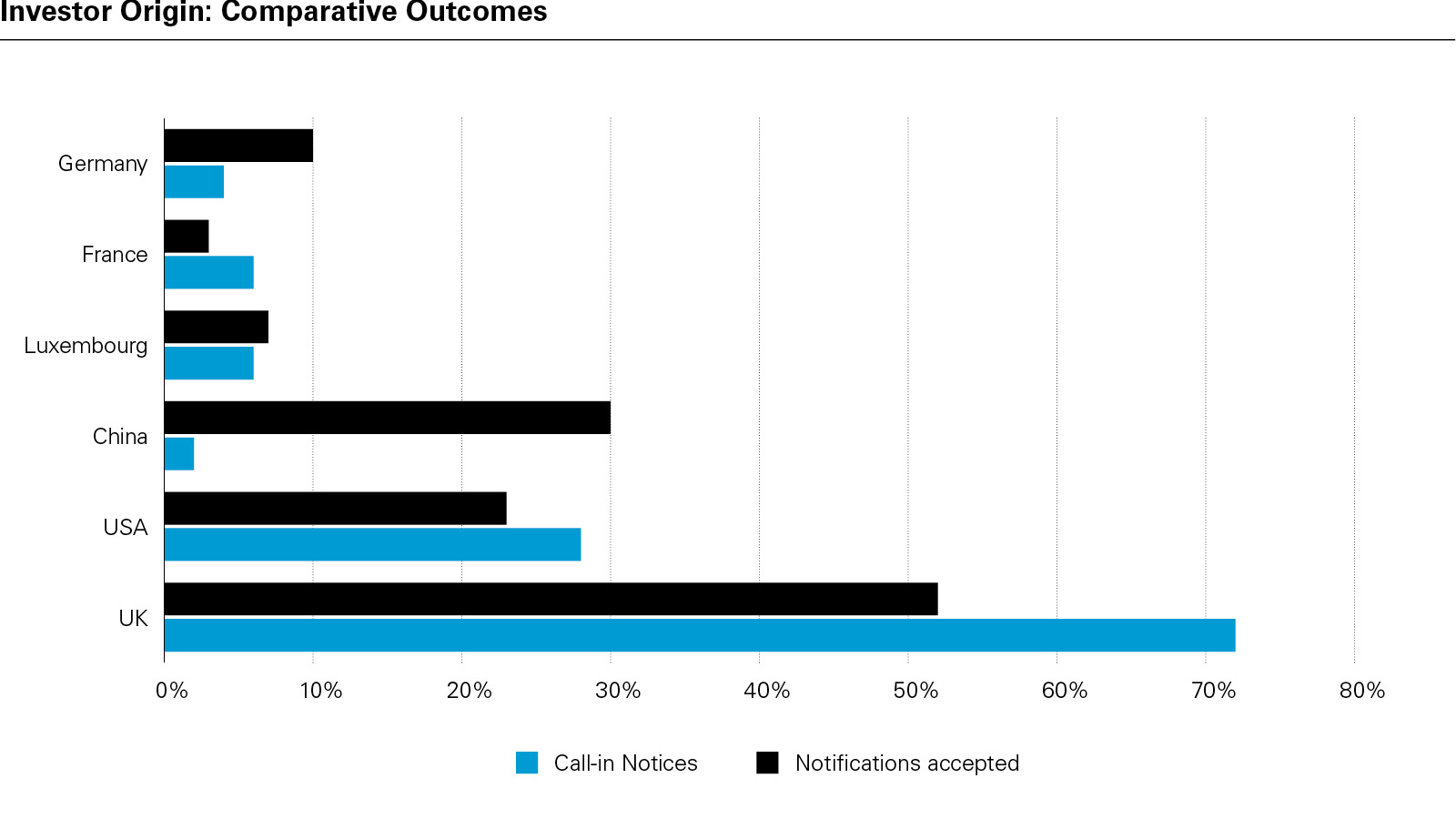 Investor Origin Comparative Outcomes