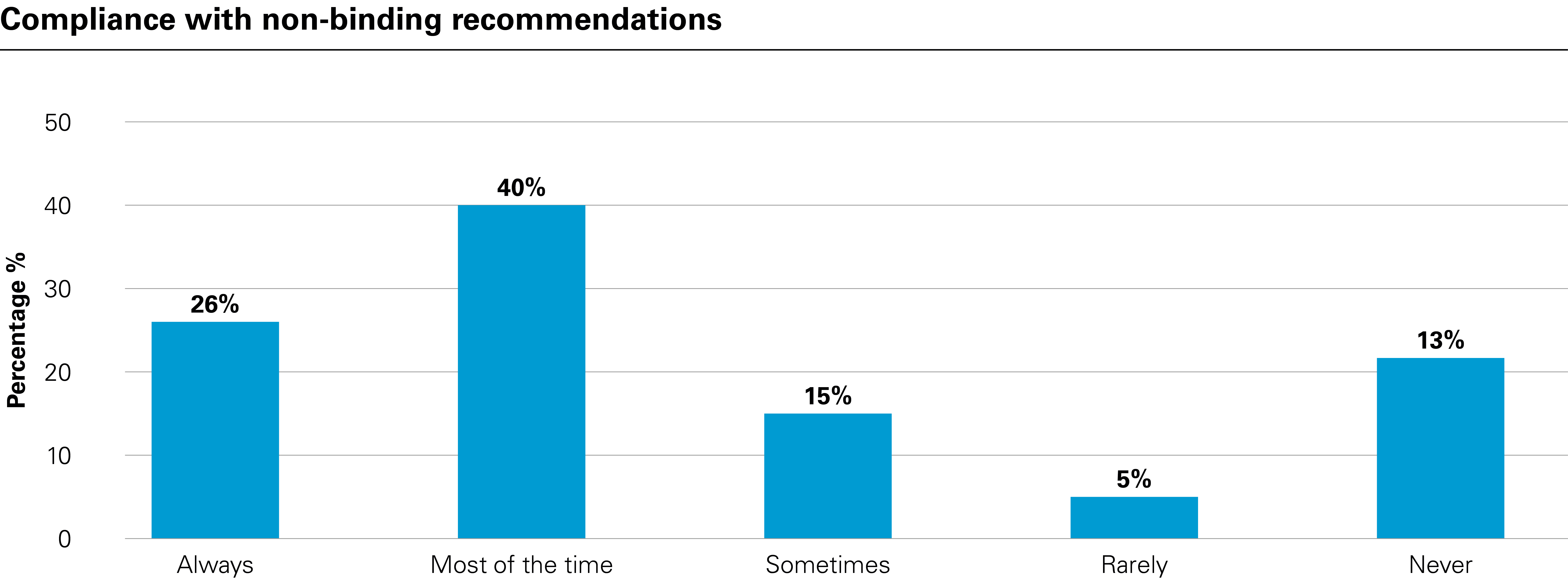 Compliance with non-binding recommendations