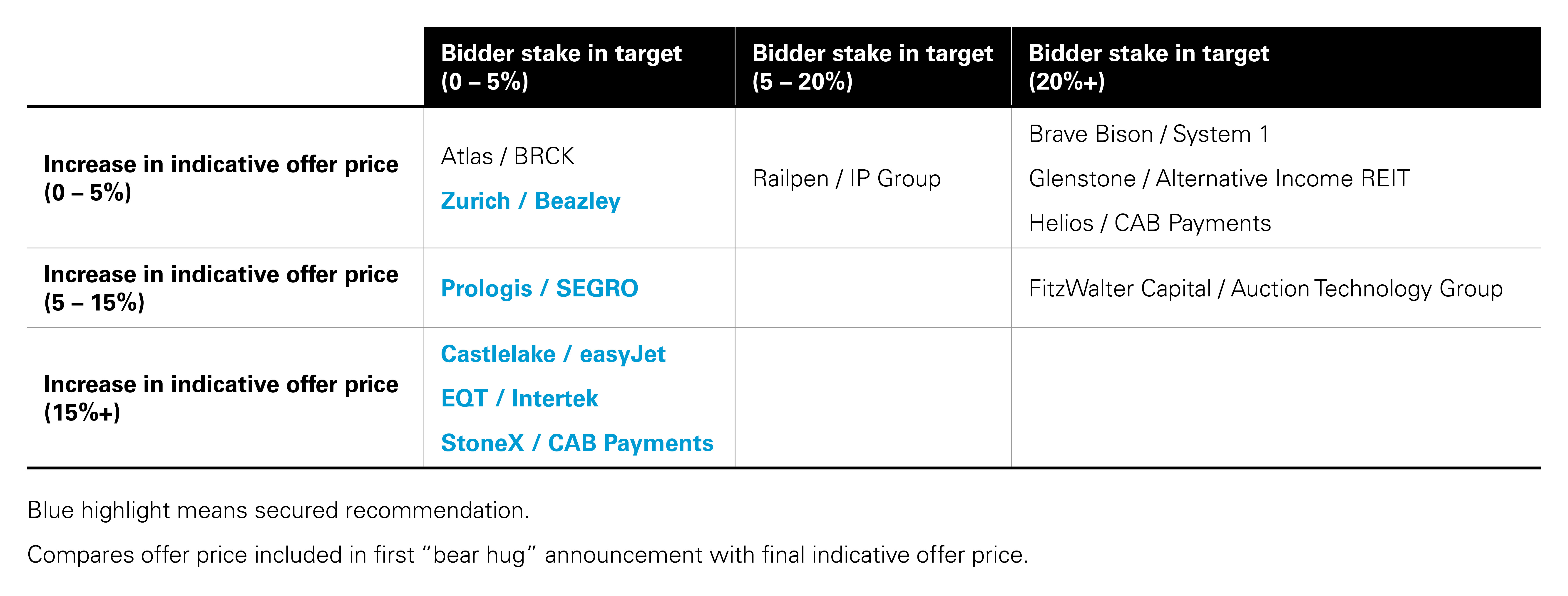 Bidder stake in target percentages