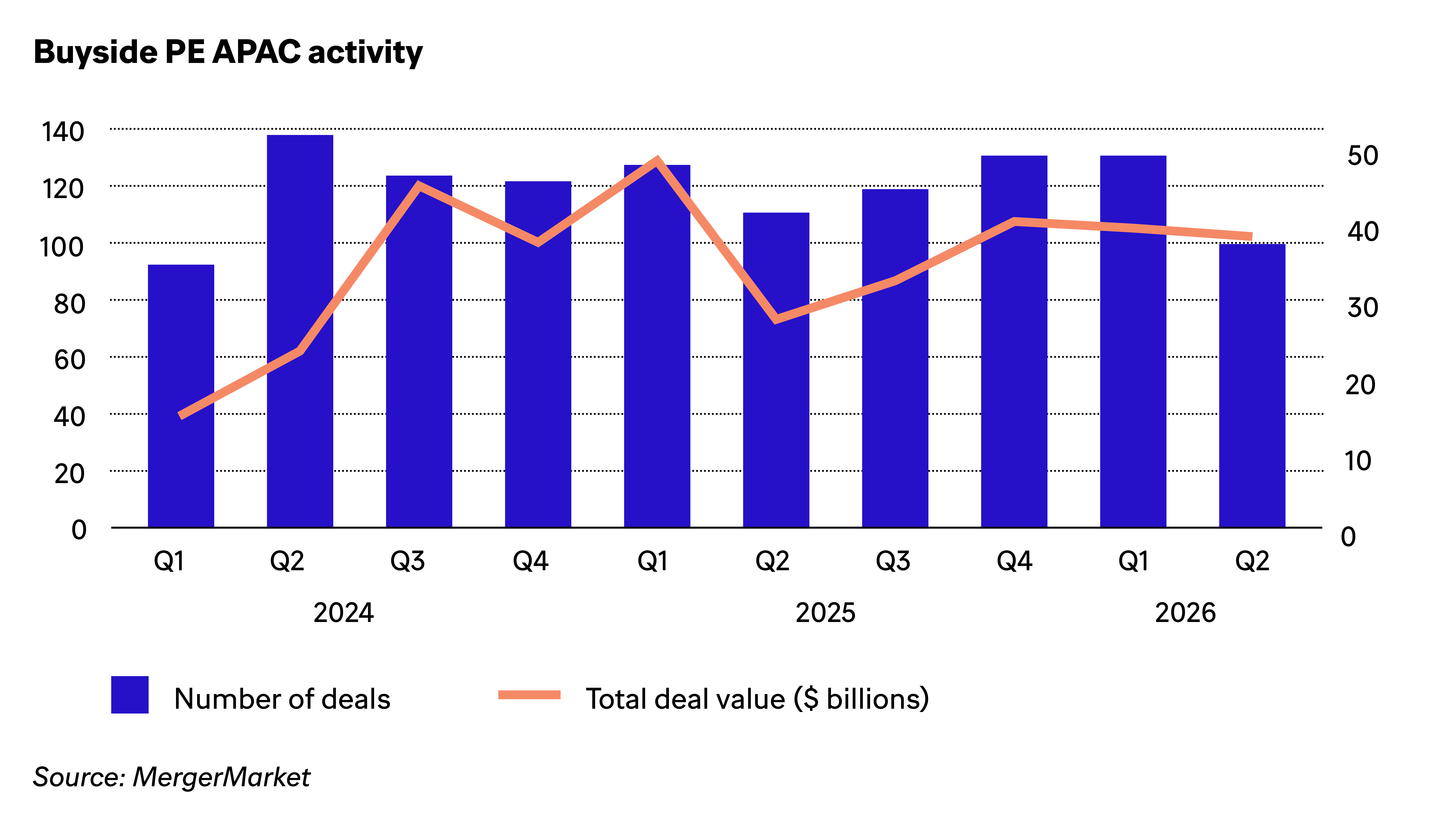 Buyside PE APAC activity