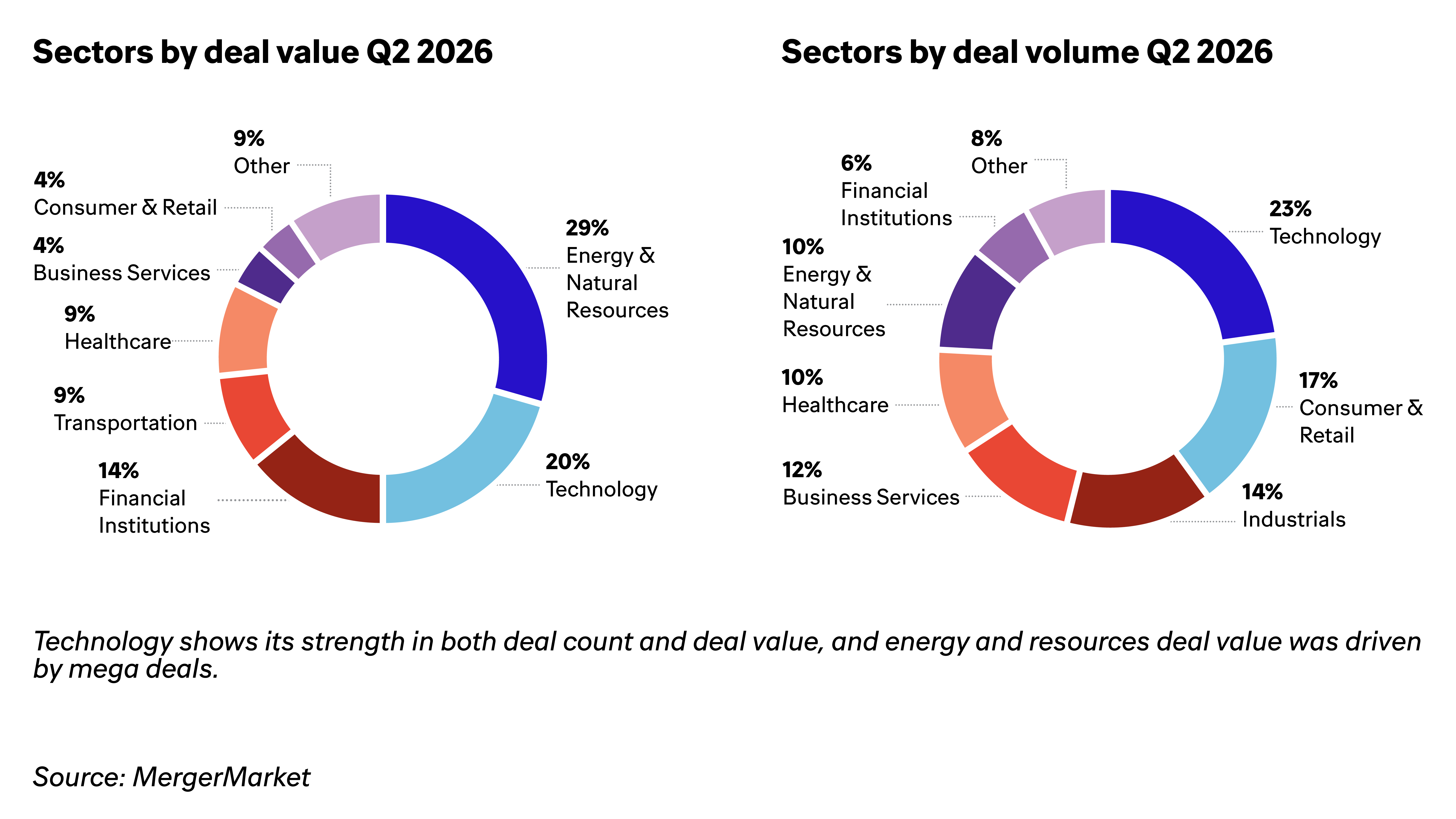 Sectors by deal value and volume