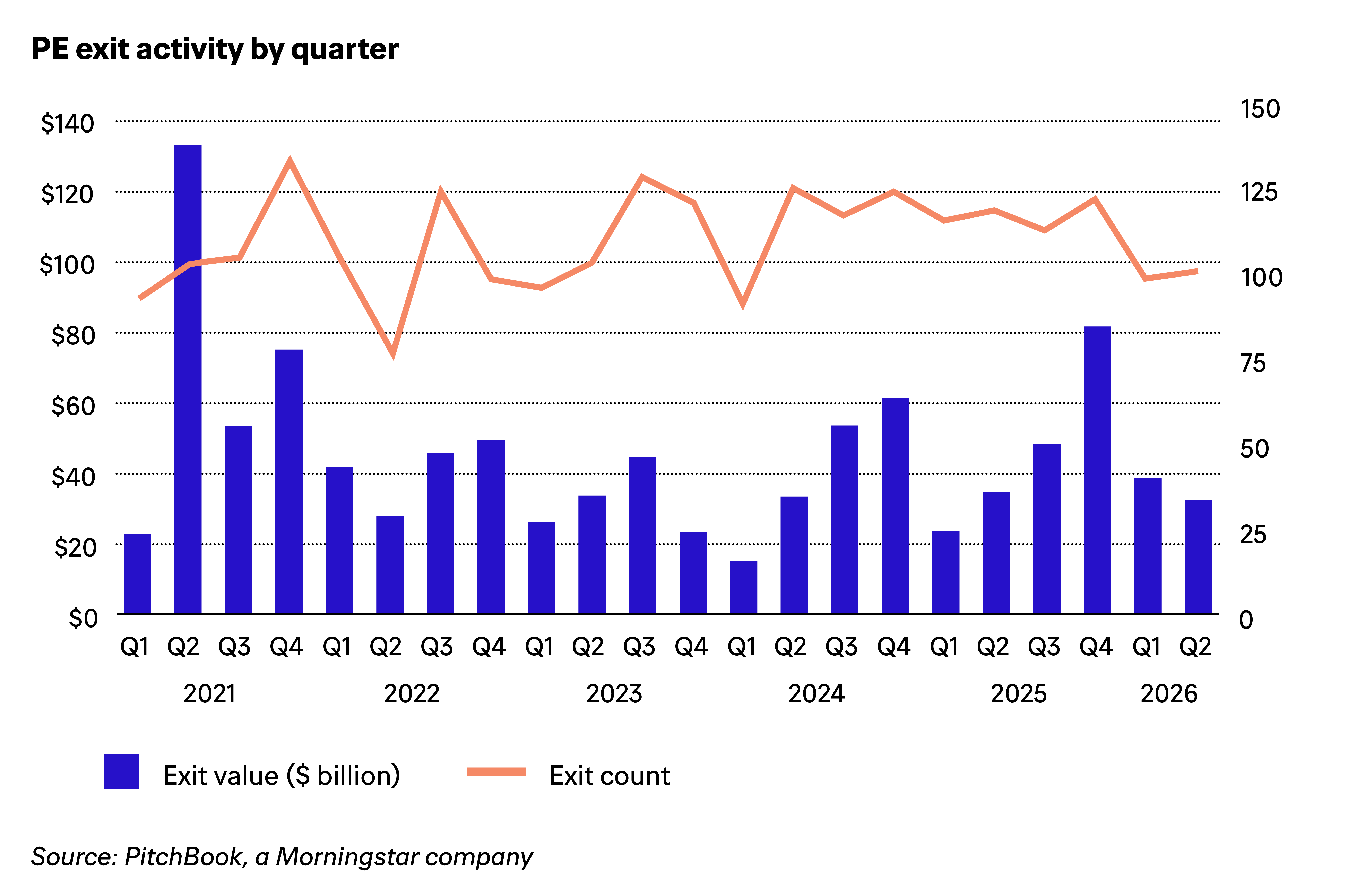 PE exit activity by quarter