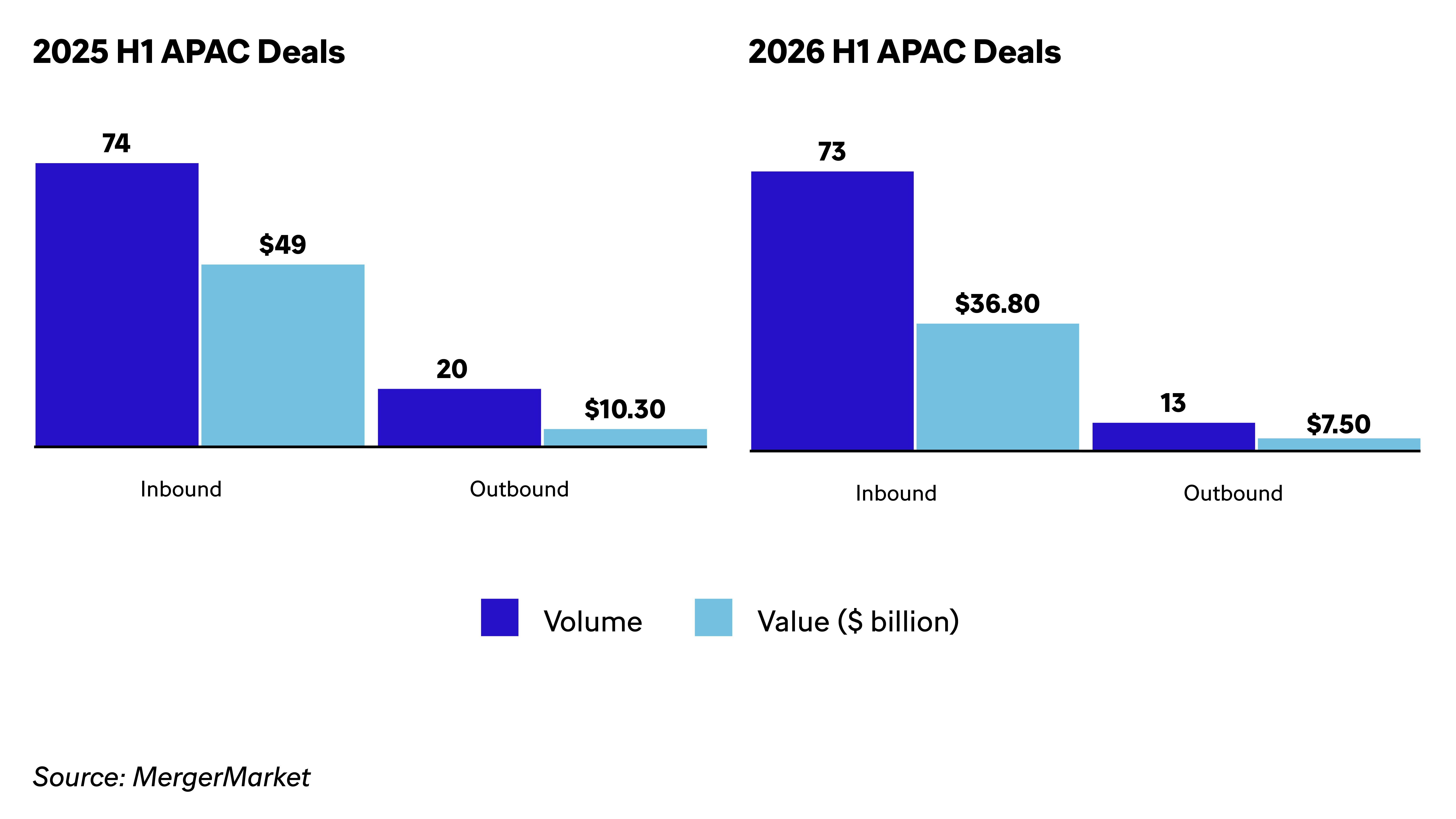 H1 APAC deals 2025-2026