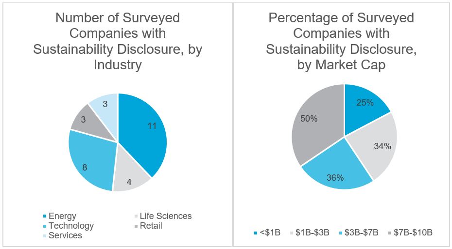Surveyed  Companies with Sustainability Disclosure