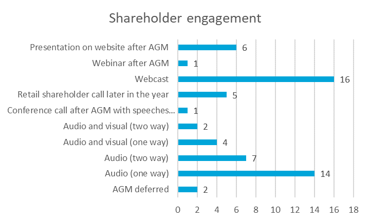 Shareholder engagement