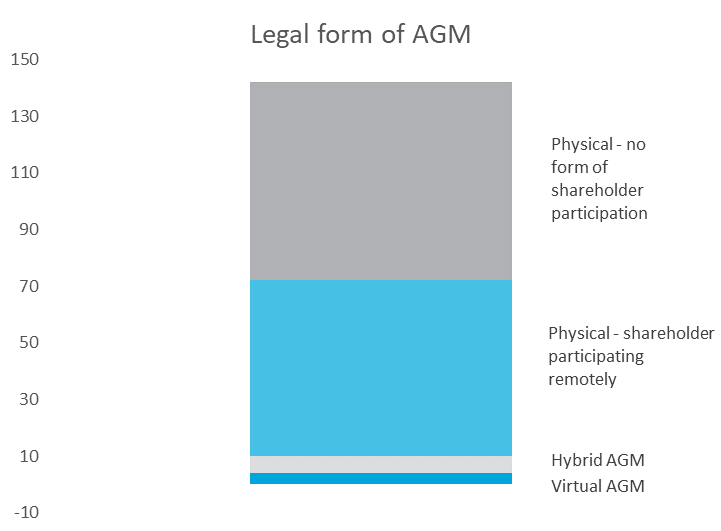 Legal form of AGM